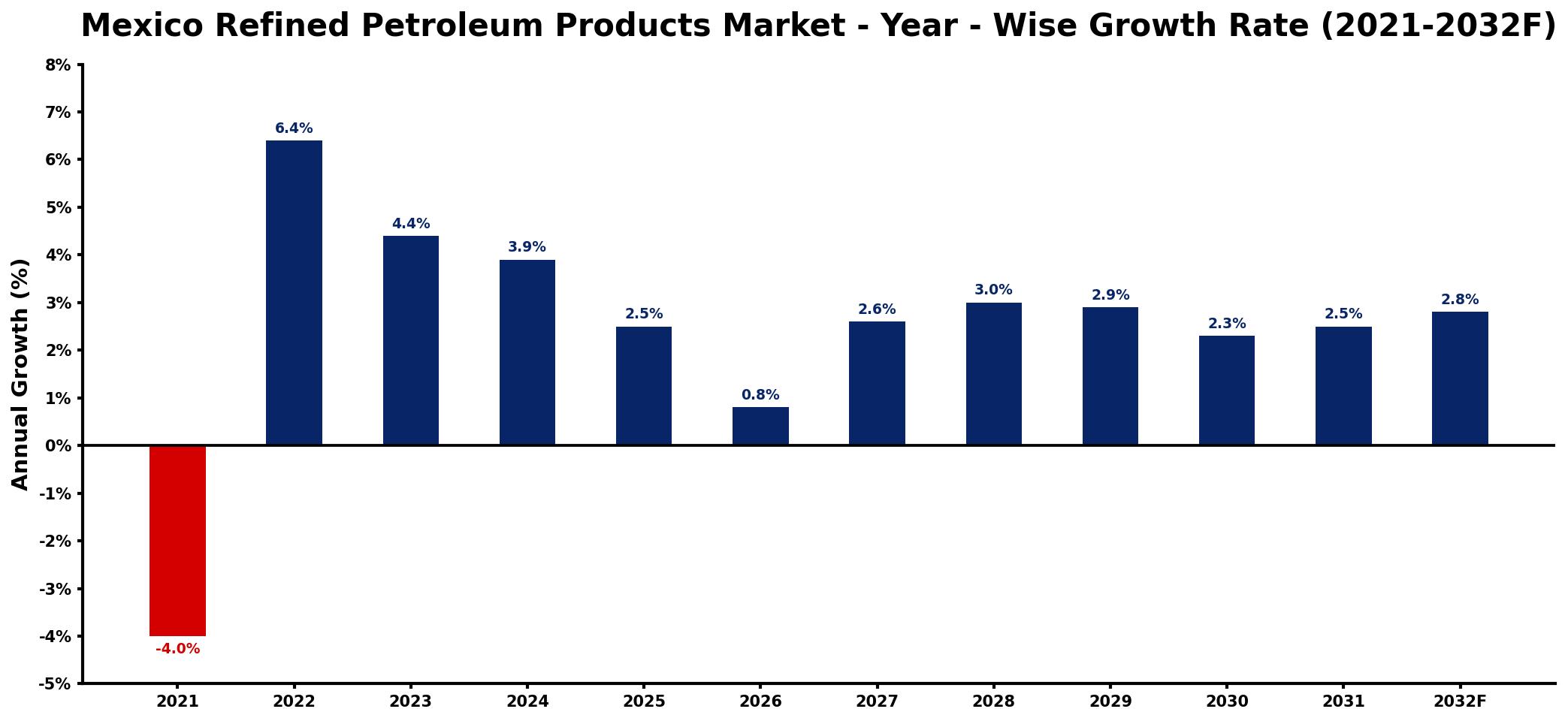 Mexico Refined Petroleum Products Market Year-wise Growth Rate and Key Drivers