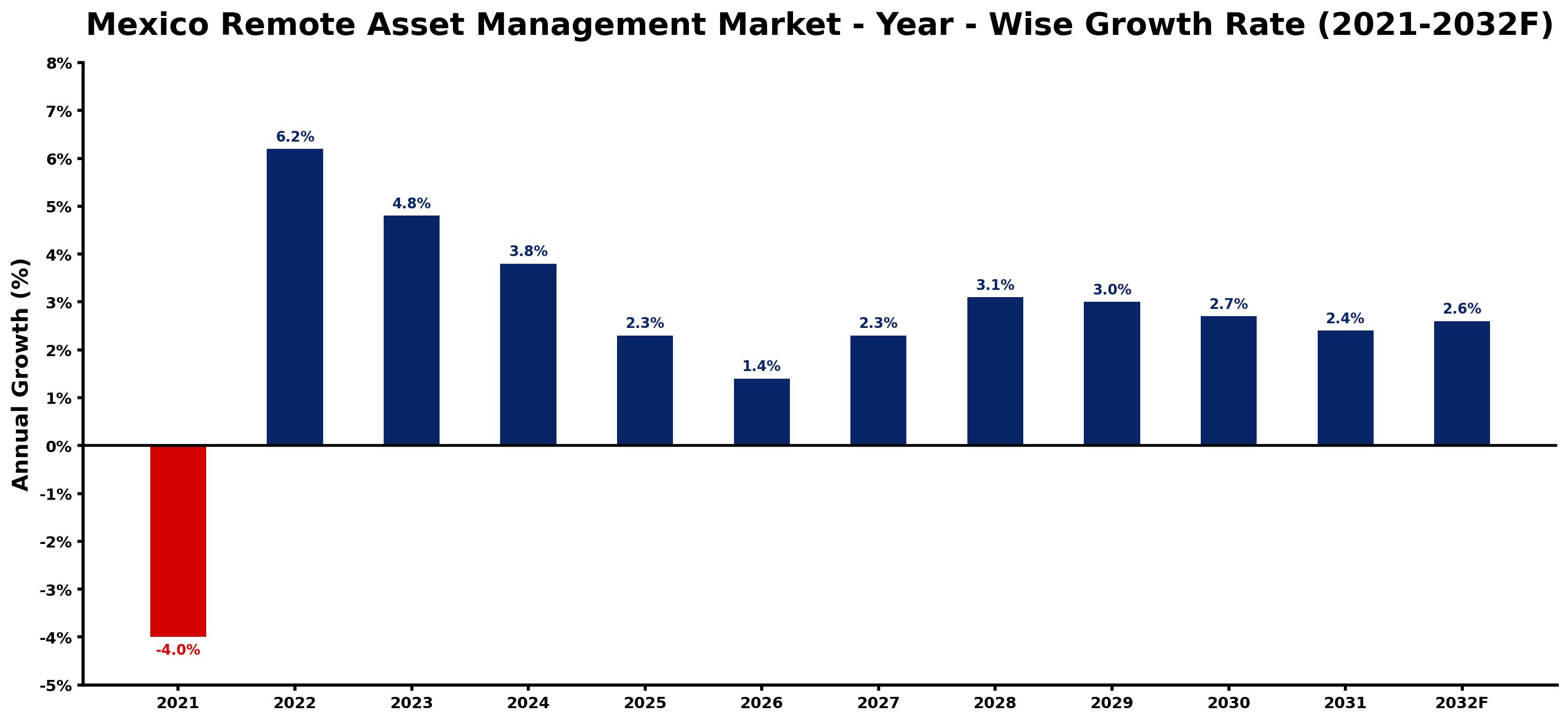 Mexico Remote Asset Management Market Year-wise Growth Rate and Key Drivers