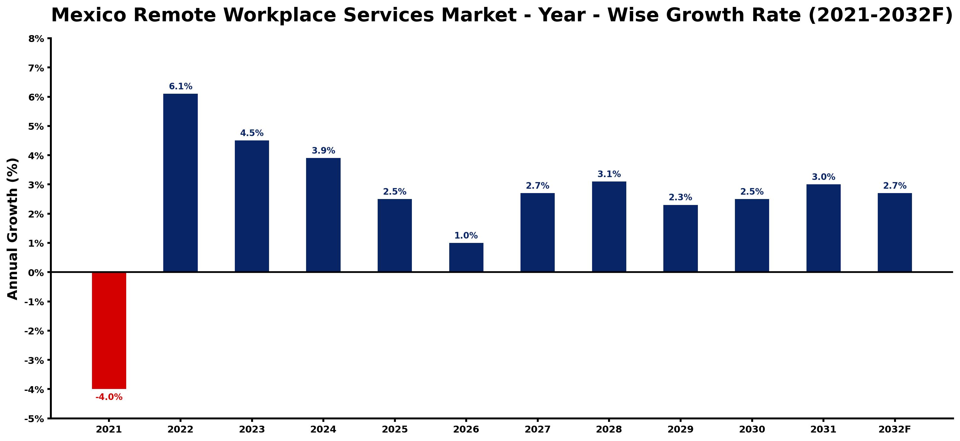 Mexico Remote Workplace Services Market Year-wise Growth Rate and Key Drivers