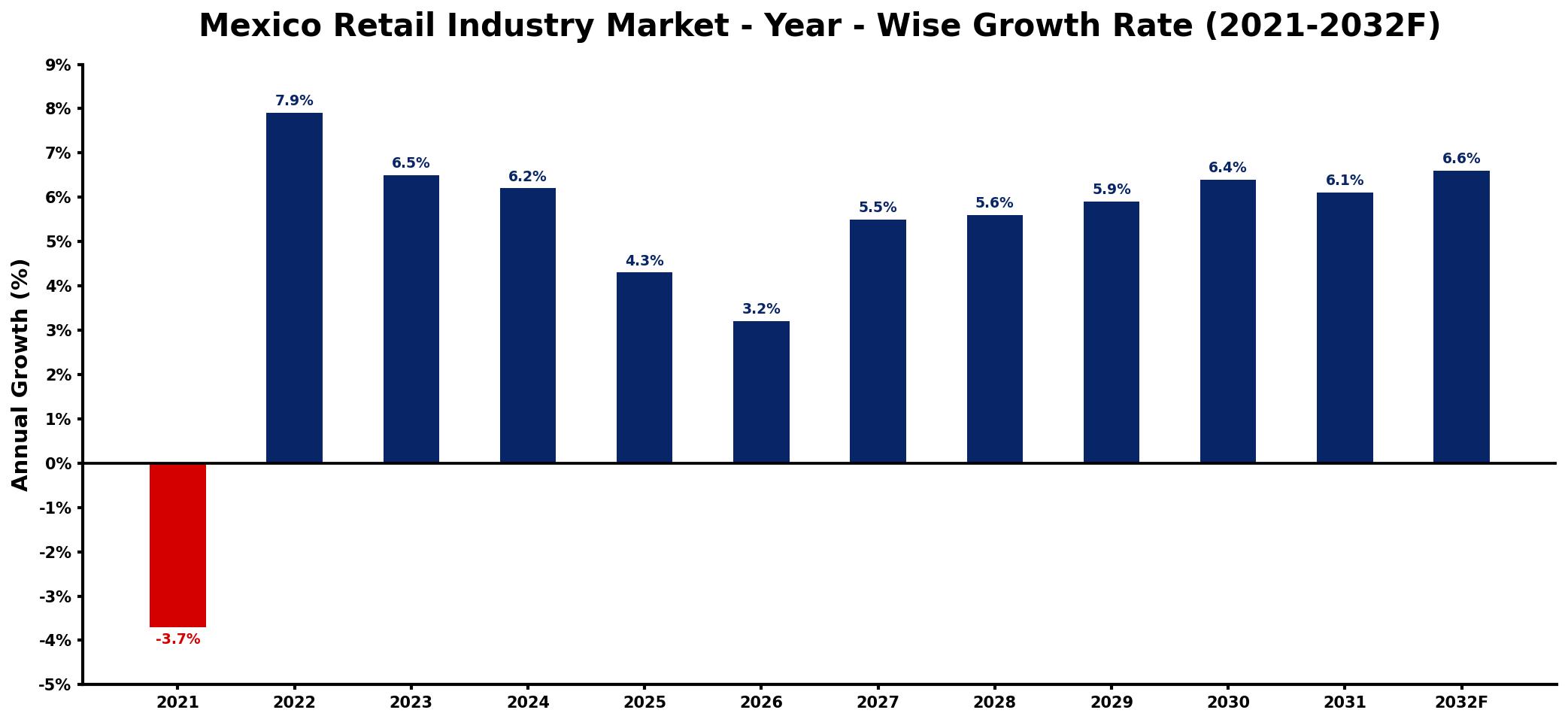 Mexico Retail Industry Market Year-wise Growth Rate and Key Drivers