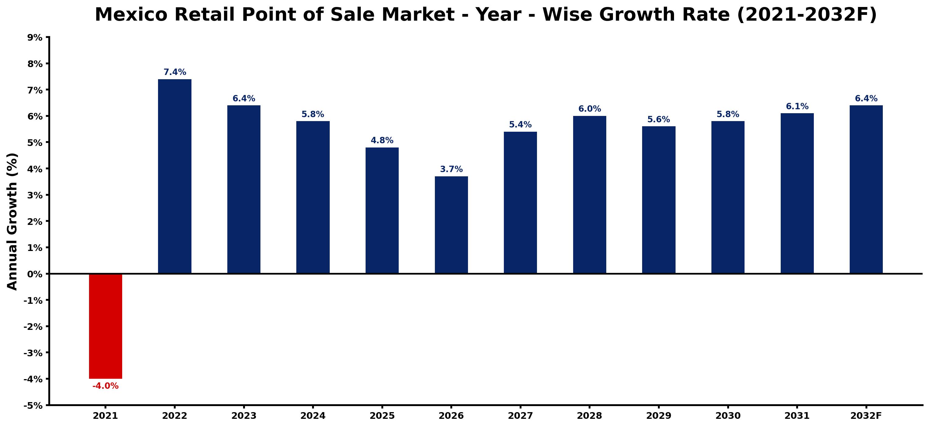 Mexico Retail Point of Sale Market Year-wise Growth Rate and Key Drivers