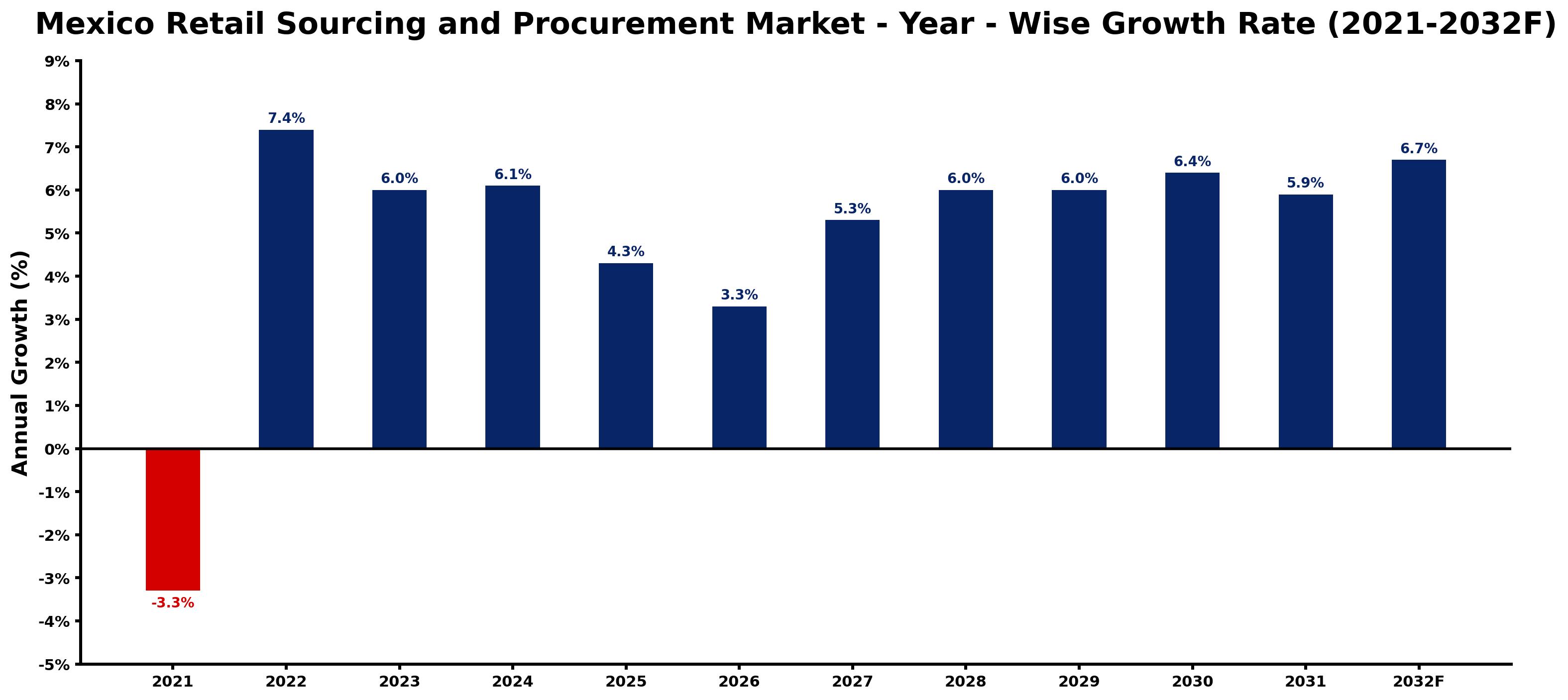 Mexico Retail Sourcing and Procurement Market Year-wise Growth Rate and Key Drivers