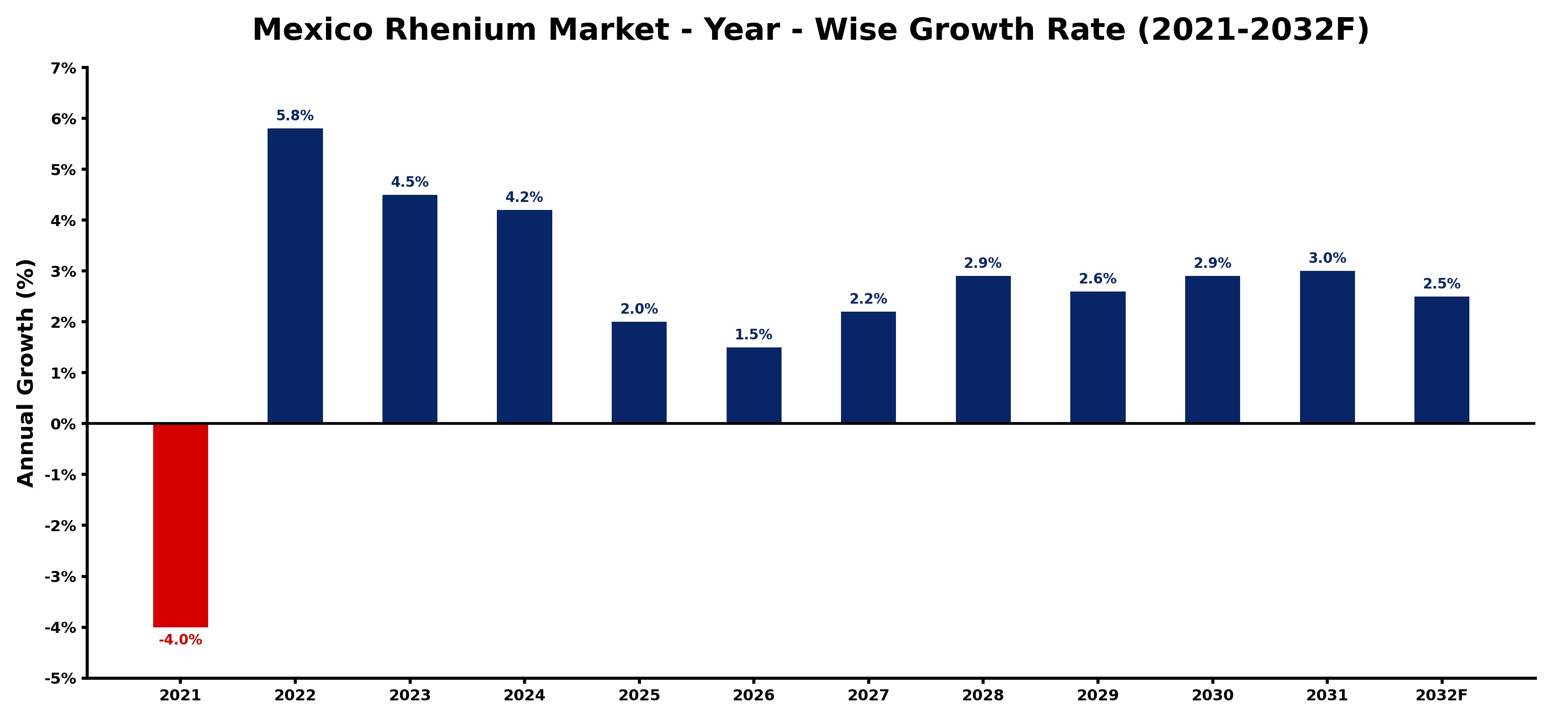 Mexico Rhenium Market Year-wise Growth Rate and Key Drivers