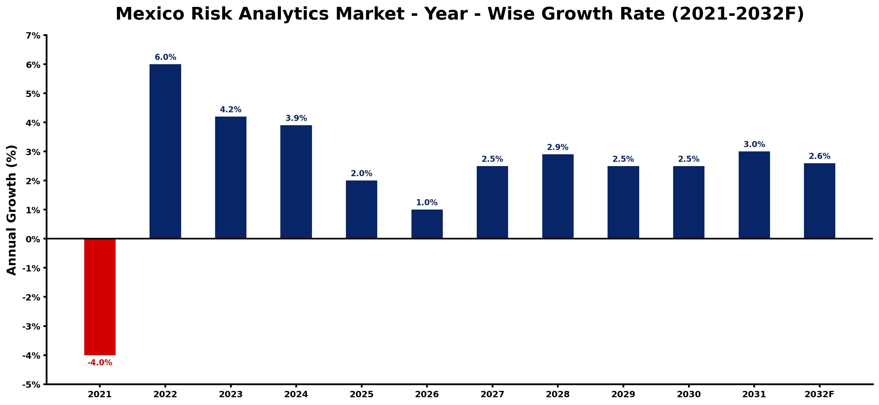 Mexico Risk Analytics Market Year-wise Growth Rate and Key Drivers