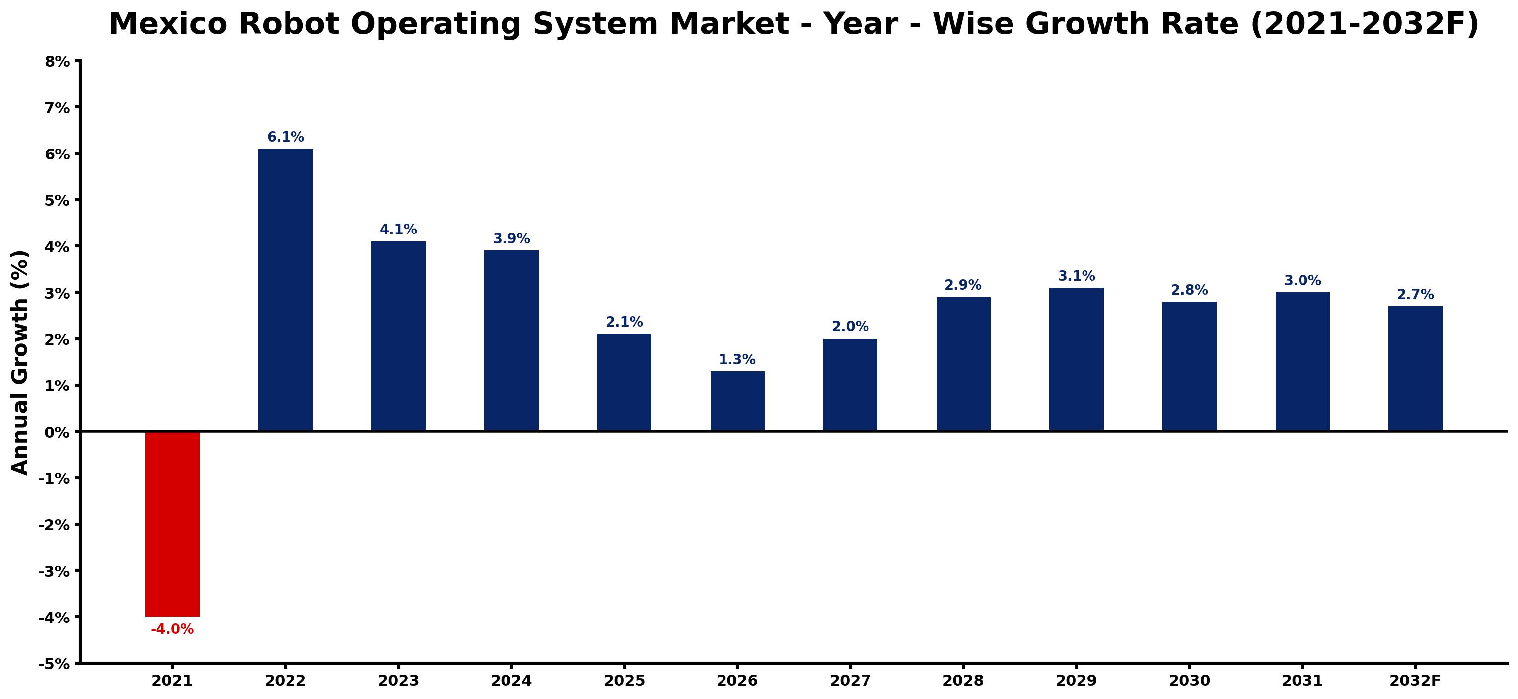 Mexico Robot Operating System Market Year-wise Growth Rate and Key Drivers