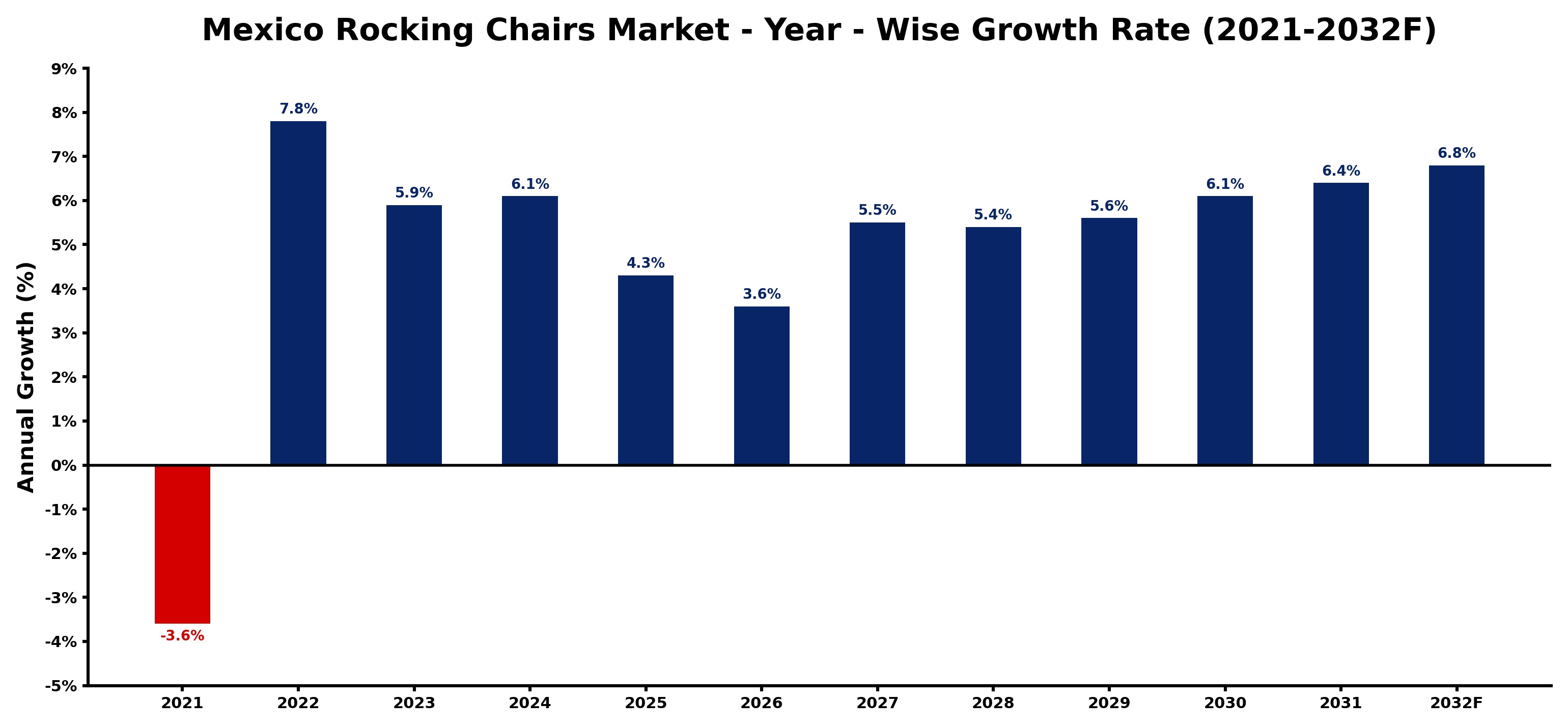Mexico Rocking Chairs Market Year-wise Growth Rate and Key Drivers