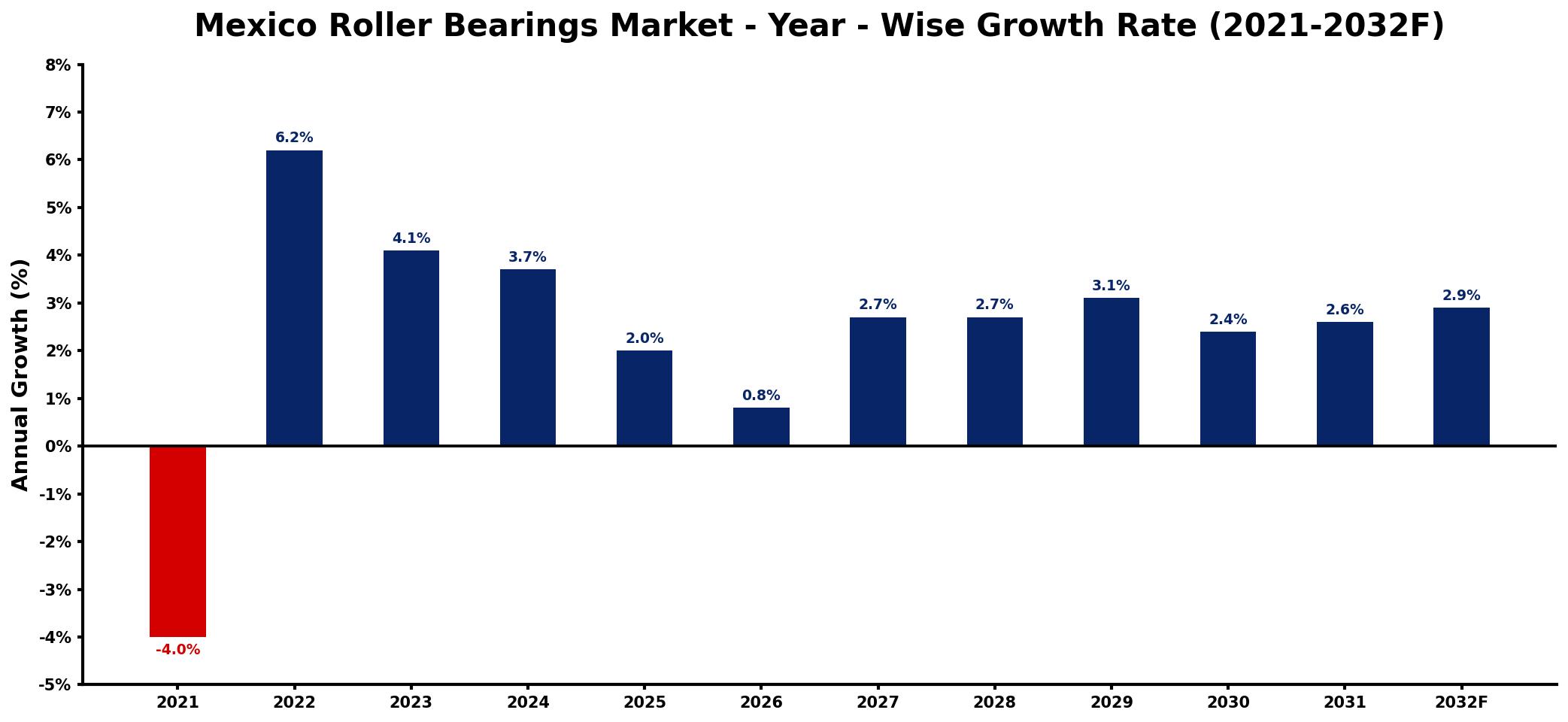 Mexico Roller Bearings Market Year-wise Growth Rate and Key Drivers