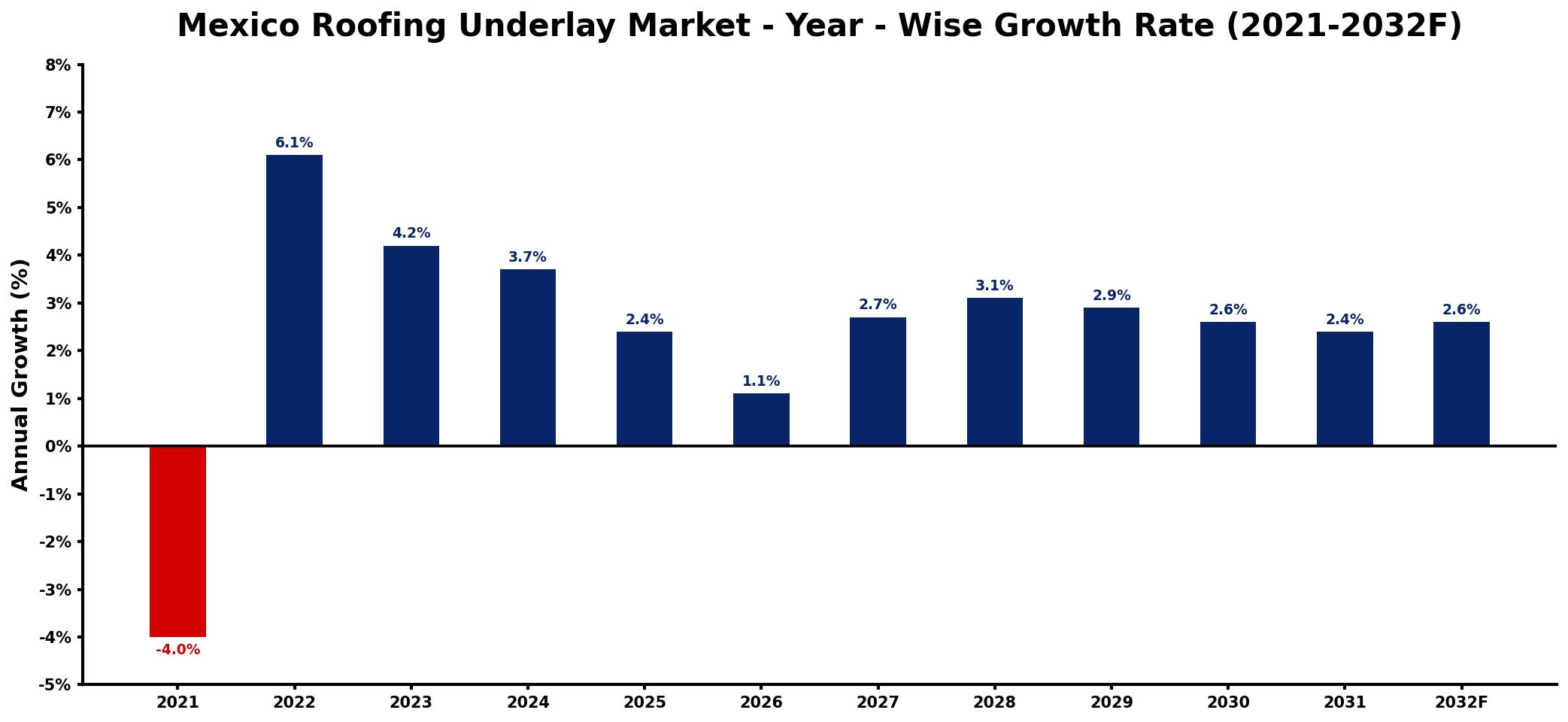 Mexico Roofing Underlay Market Year-wise Growth Rate and Key Drivers