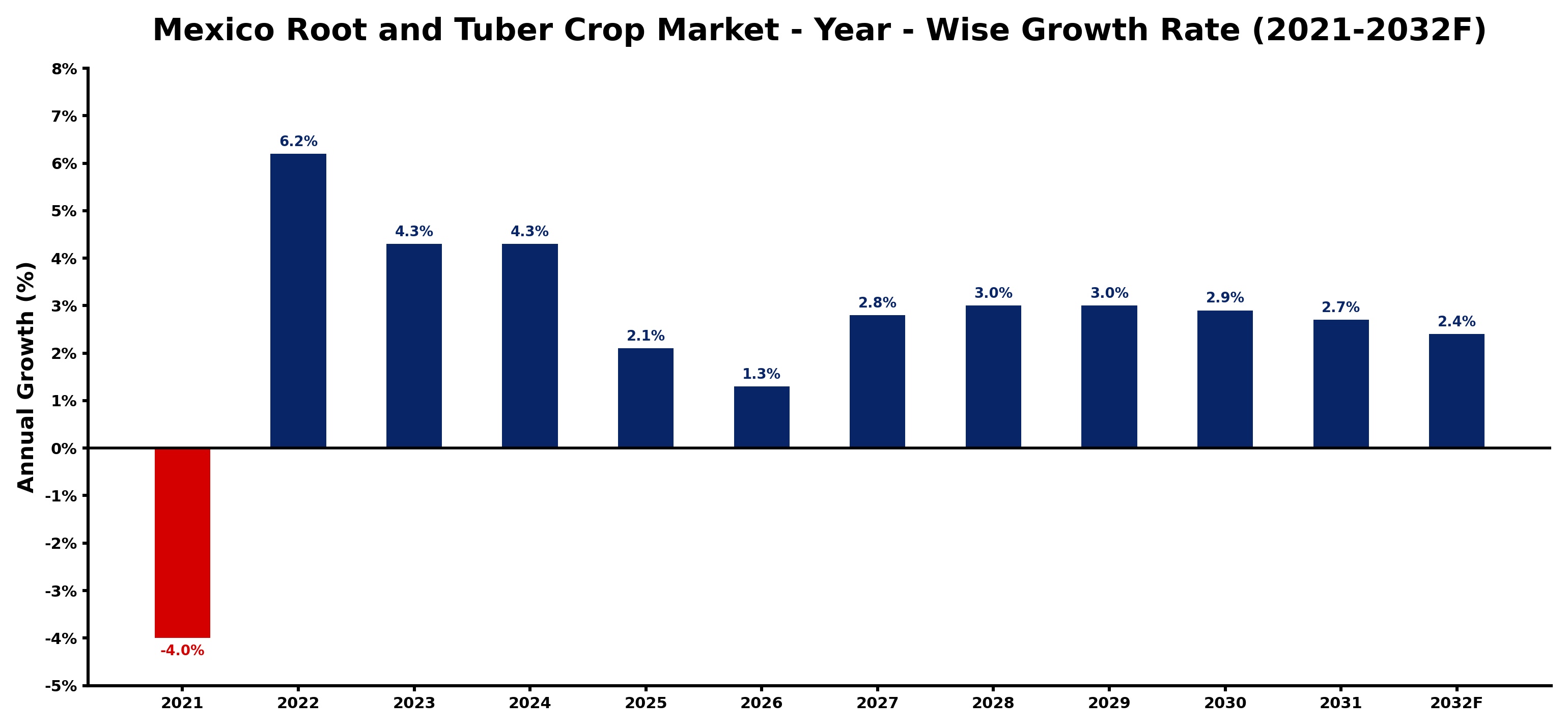 Mexico Root and Tuber Crop Market Year-wise Growth Rate and Key Drivers