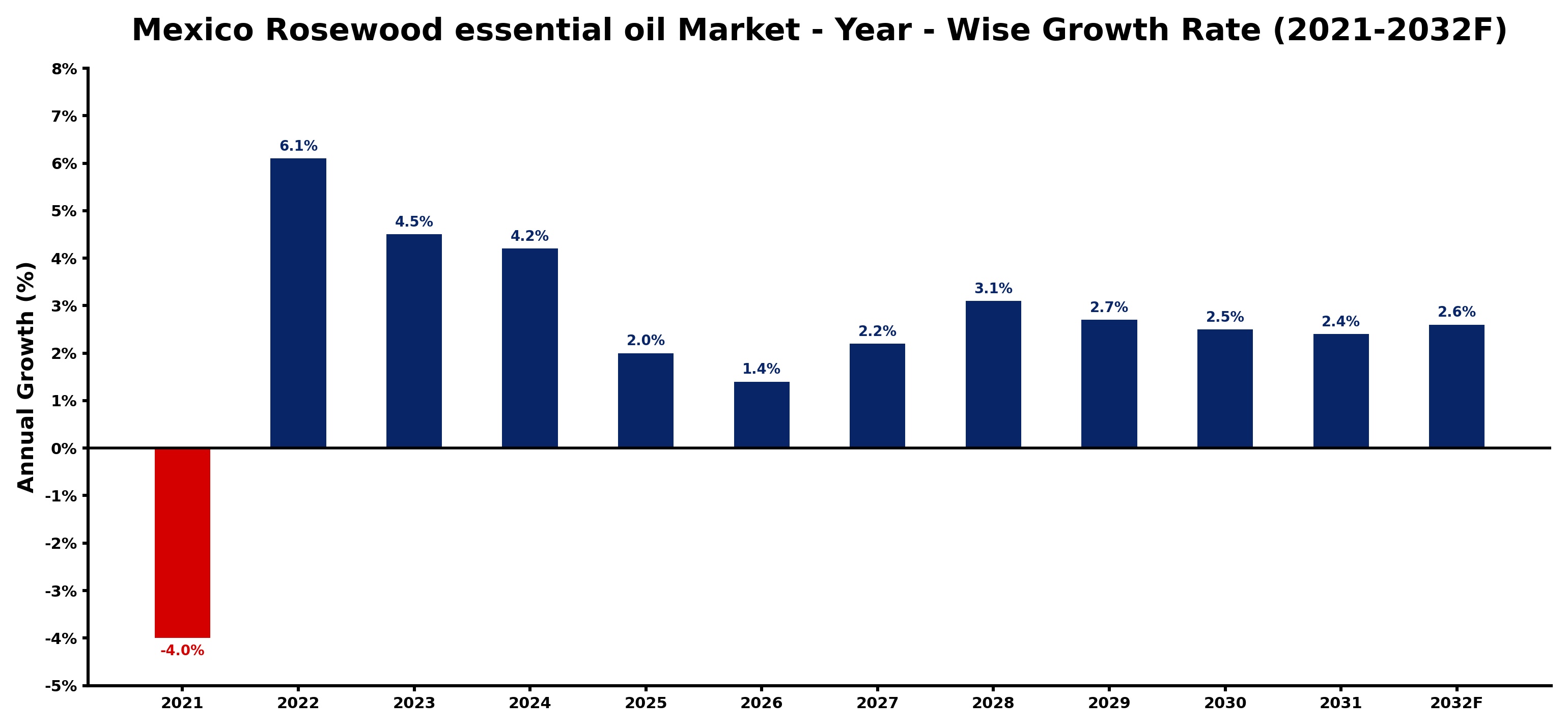 Mexico Rosewood essential oil Market Year-wise Growth Rate and Key Drivers