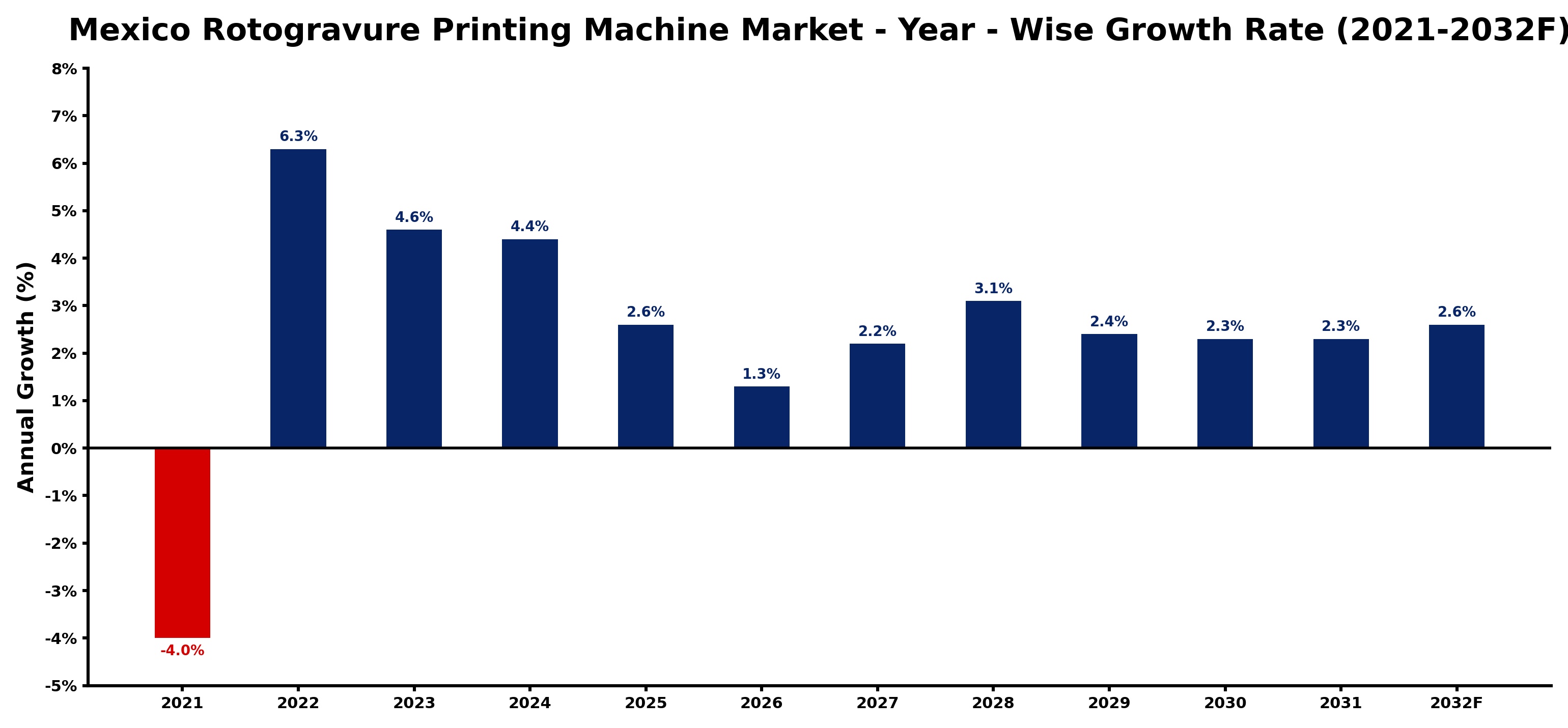 Mexico Rotogravure Printing Machine Market Year-wise Growth Rate and Key Drivers