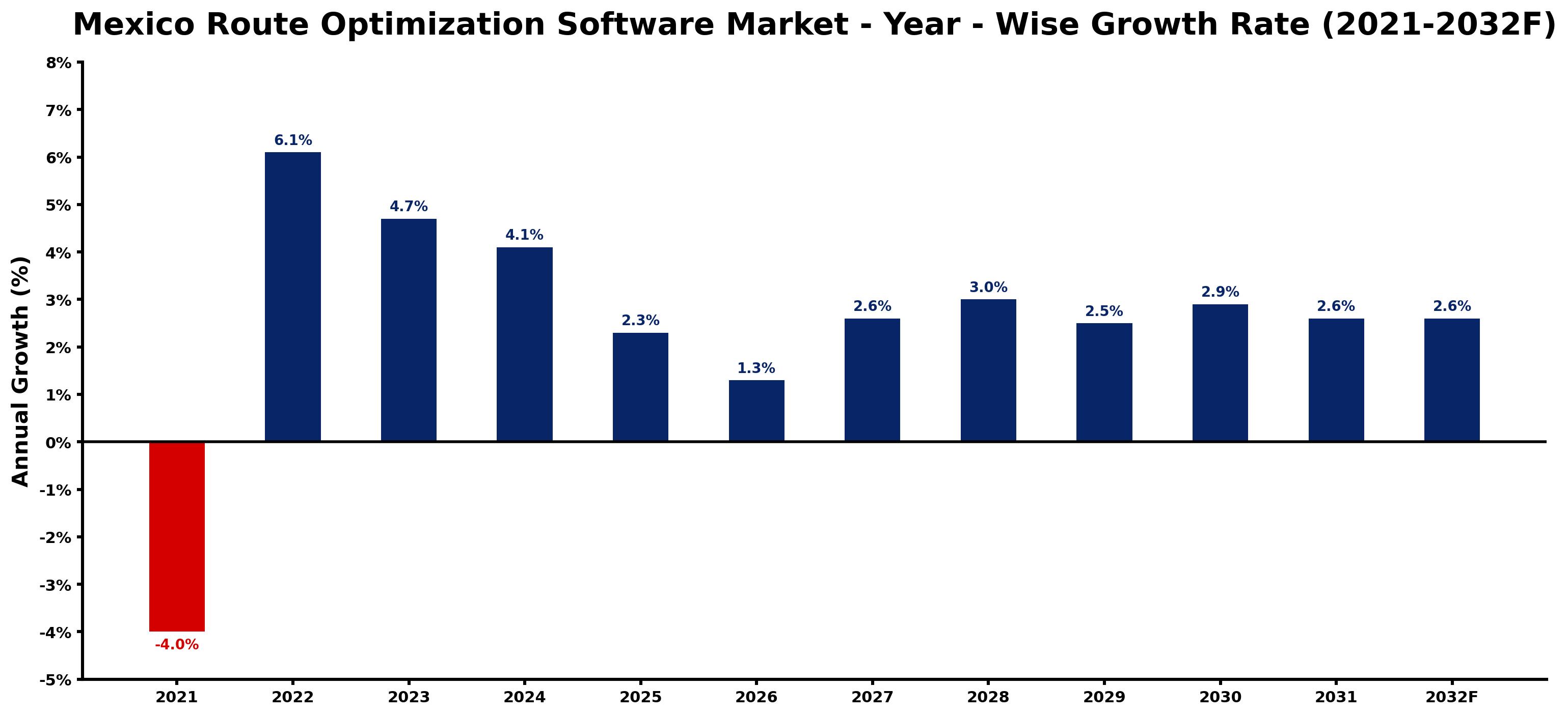 Mexico Route Optimization Software Market Year-wise Growth Rate and Key Drivers
