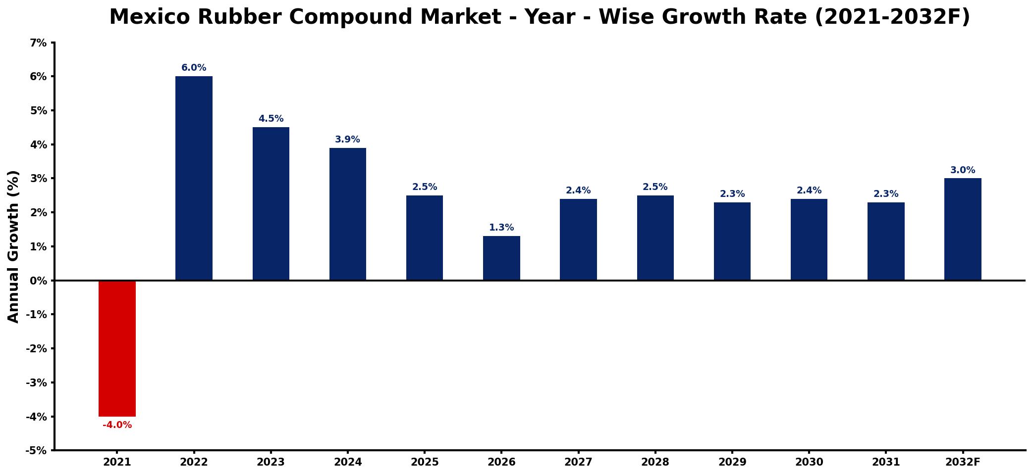 Mexico Rubber Compound Market Year-wise Growth Rate and Key Drivers