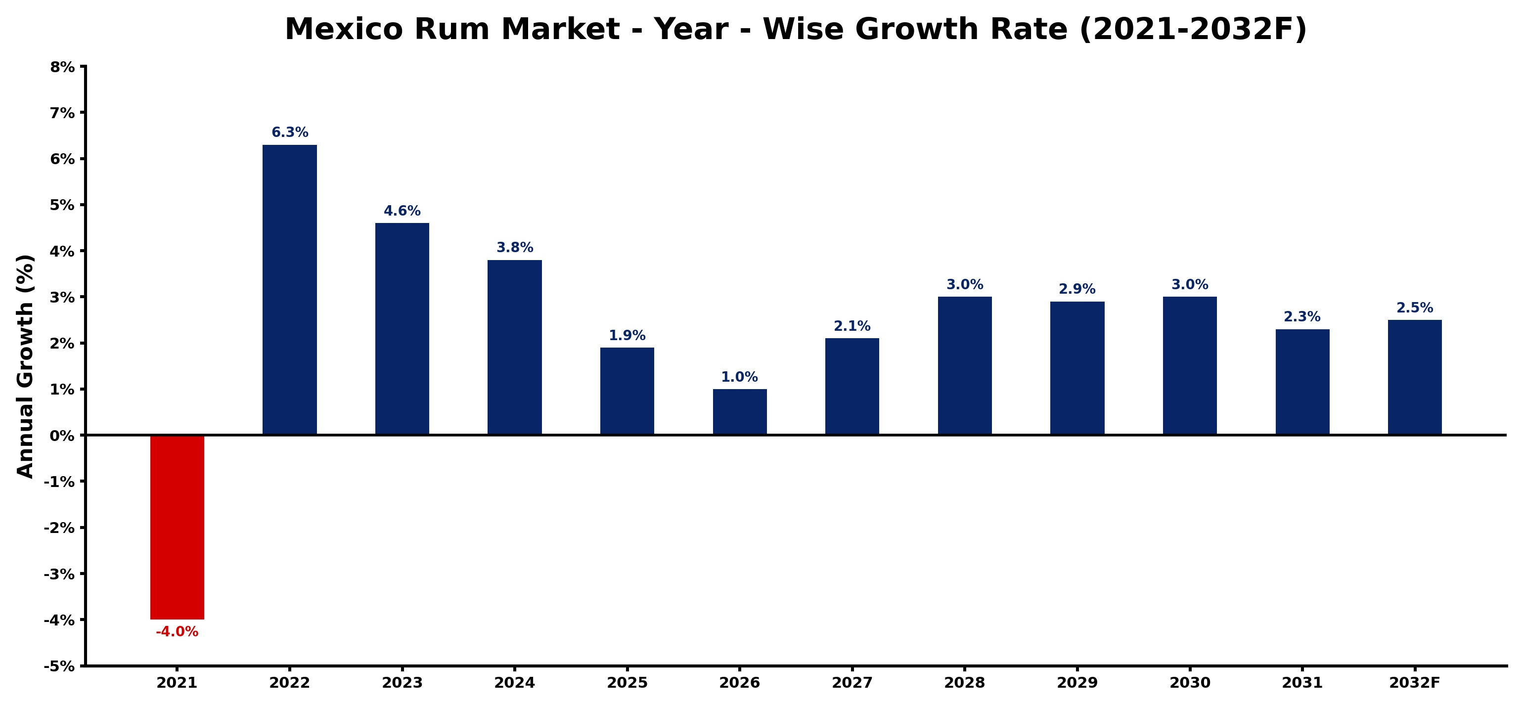 Mexico Rum Market Year-wise Growth Rate and Key Drivers