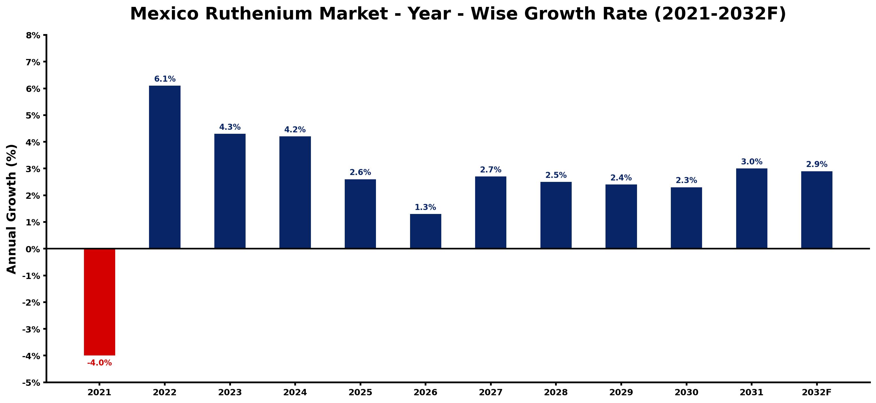 Mexico Ruthenium Market Year-wise Growth Rate and Key Drivers