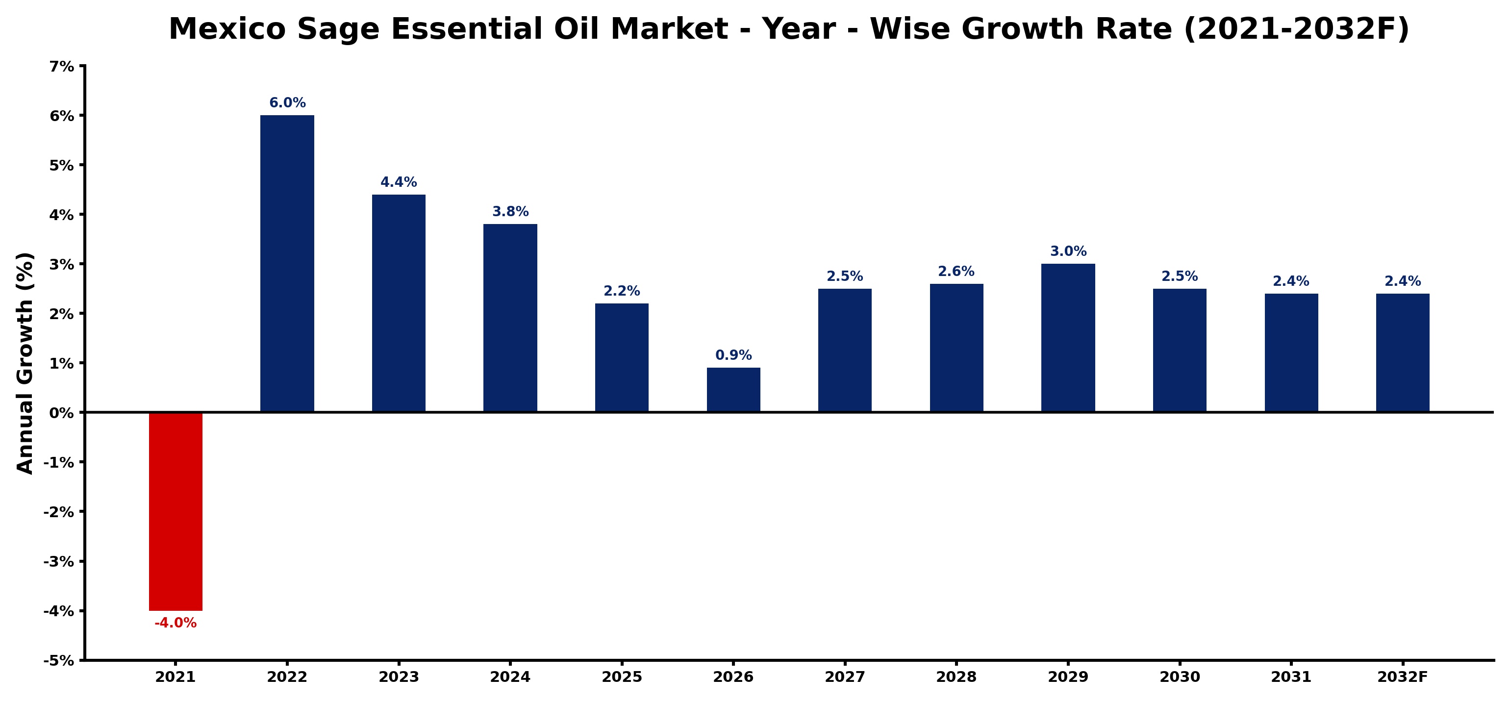 Mexico Sage Essential Oil Market Year-wise Growth Rate and Key Drivers