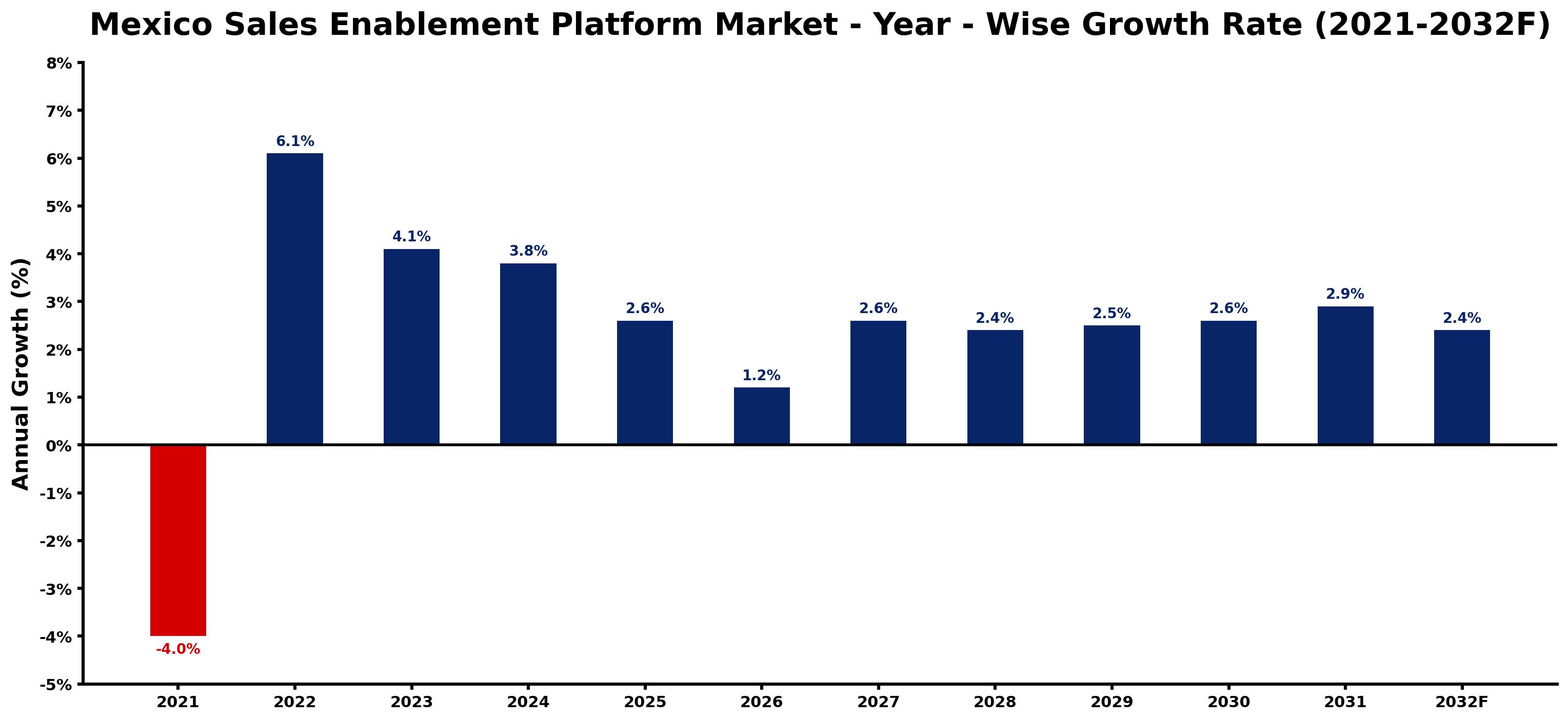 Mexico Sales Enablement Platform Market Year-wise Growth Rate and Key Drivers