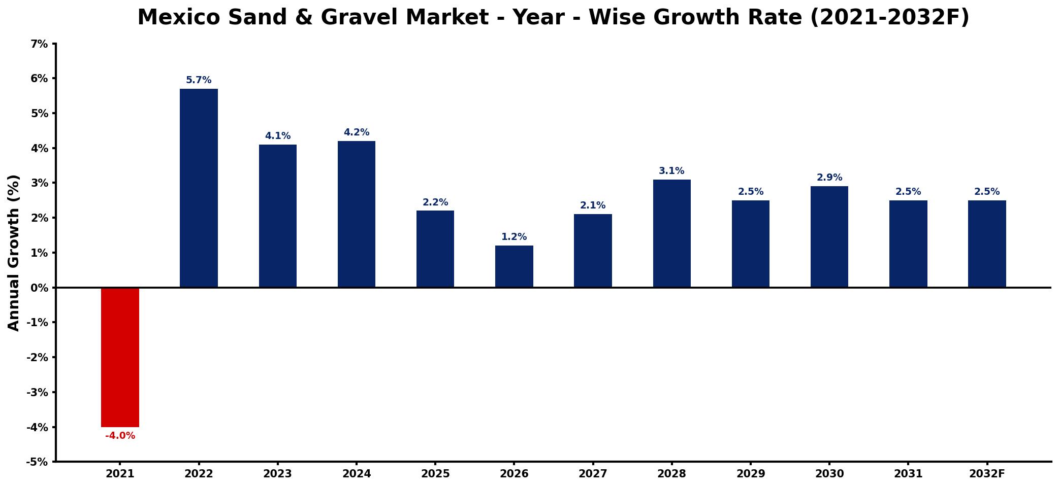 Mexico Sand & Gravel Market Year-wise Growth Rate and Key Drivers