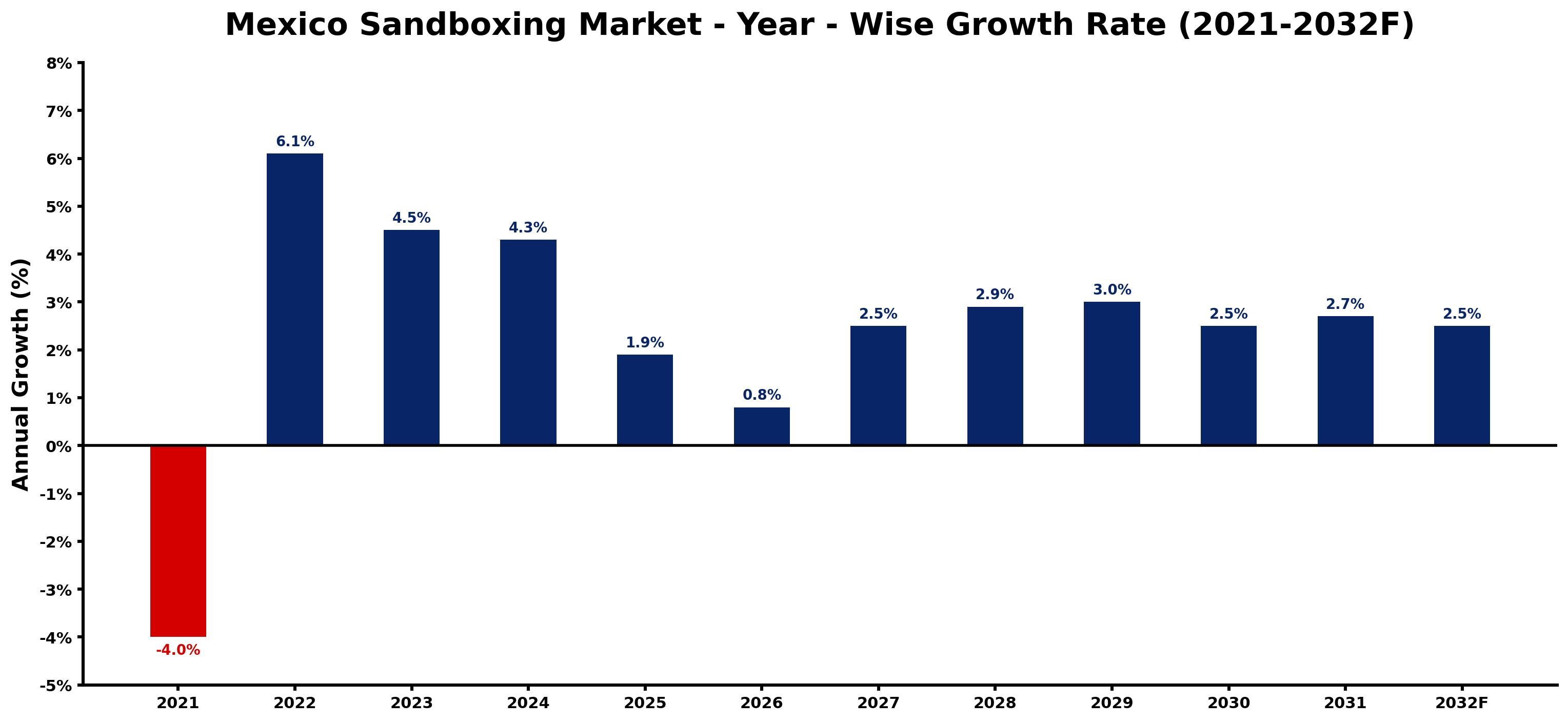 Mexico Sandboxing Market Year-wise Growth Rate and Key Drivers