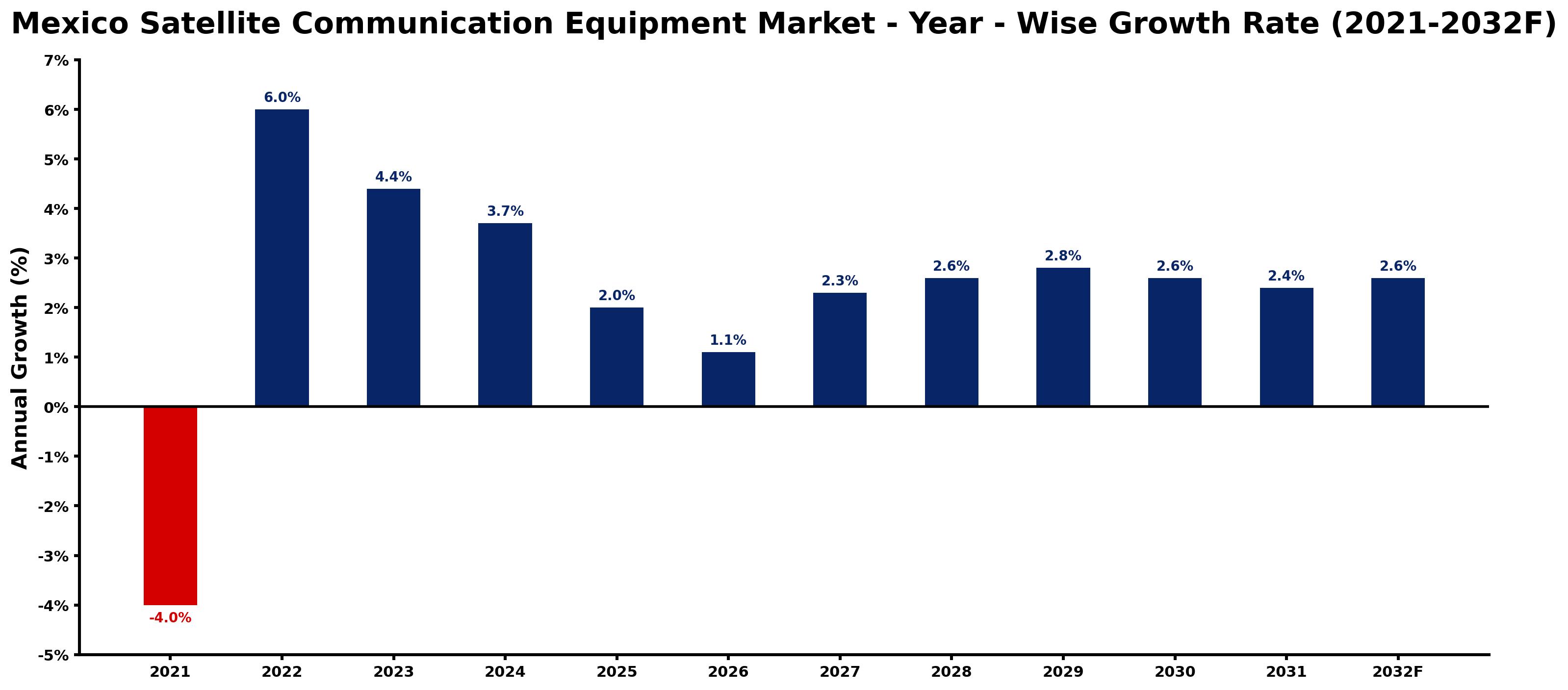 Mexico Satellite Communication Equipment Market Year-wise Growth Rate and Key Drivers
