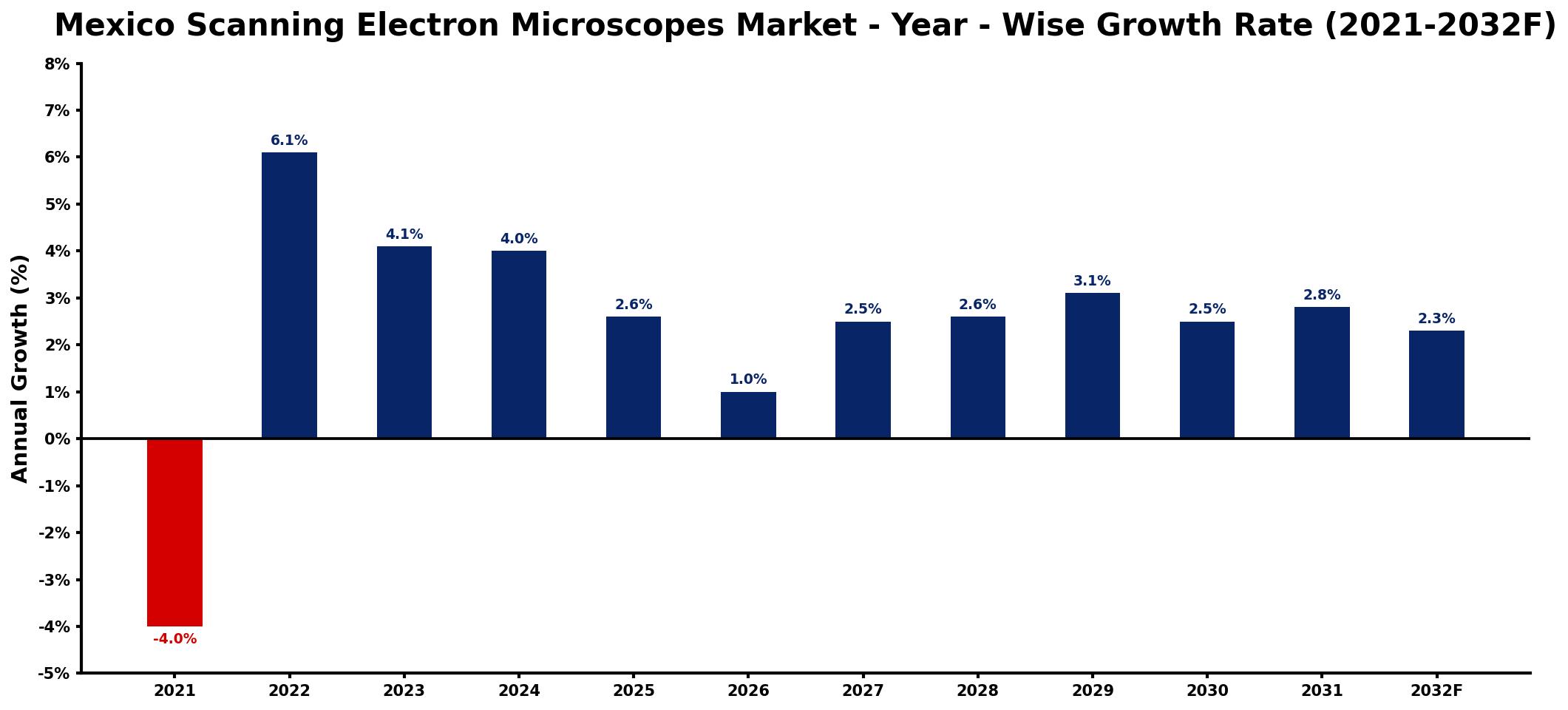 Mexico Scanning Electron Microscopes Market Year-wise Growth Rate and Key Drivers