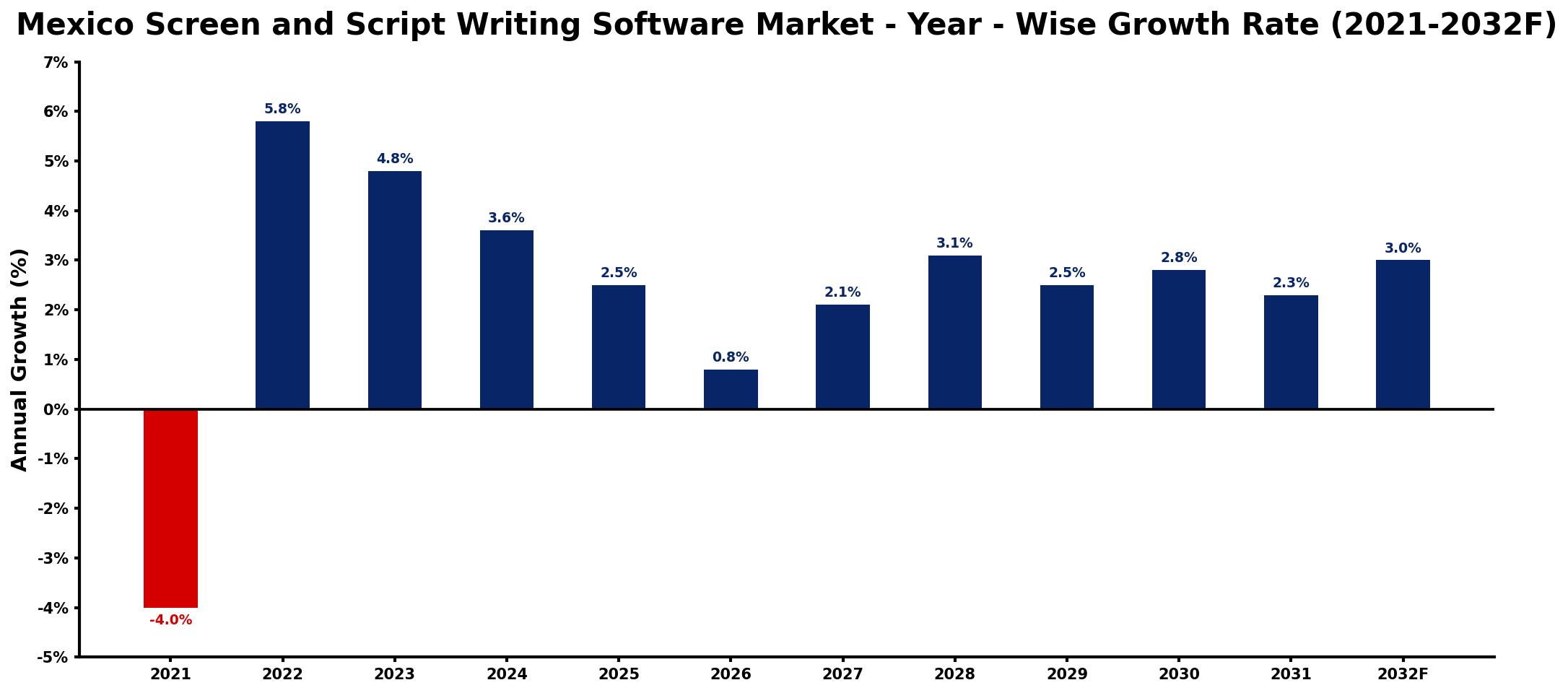 Mexico Screen and Script Writing Software Market Year-wise Growth Rate and Key Drivers