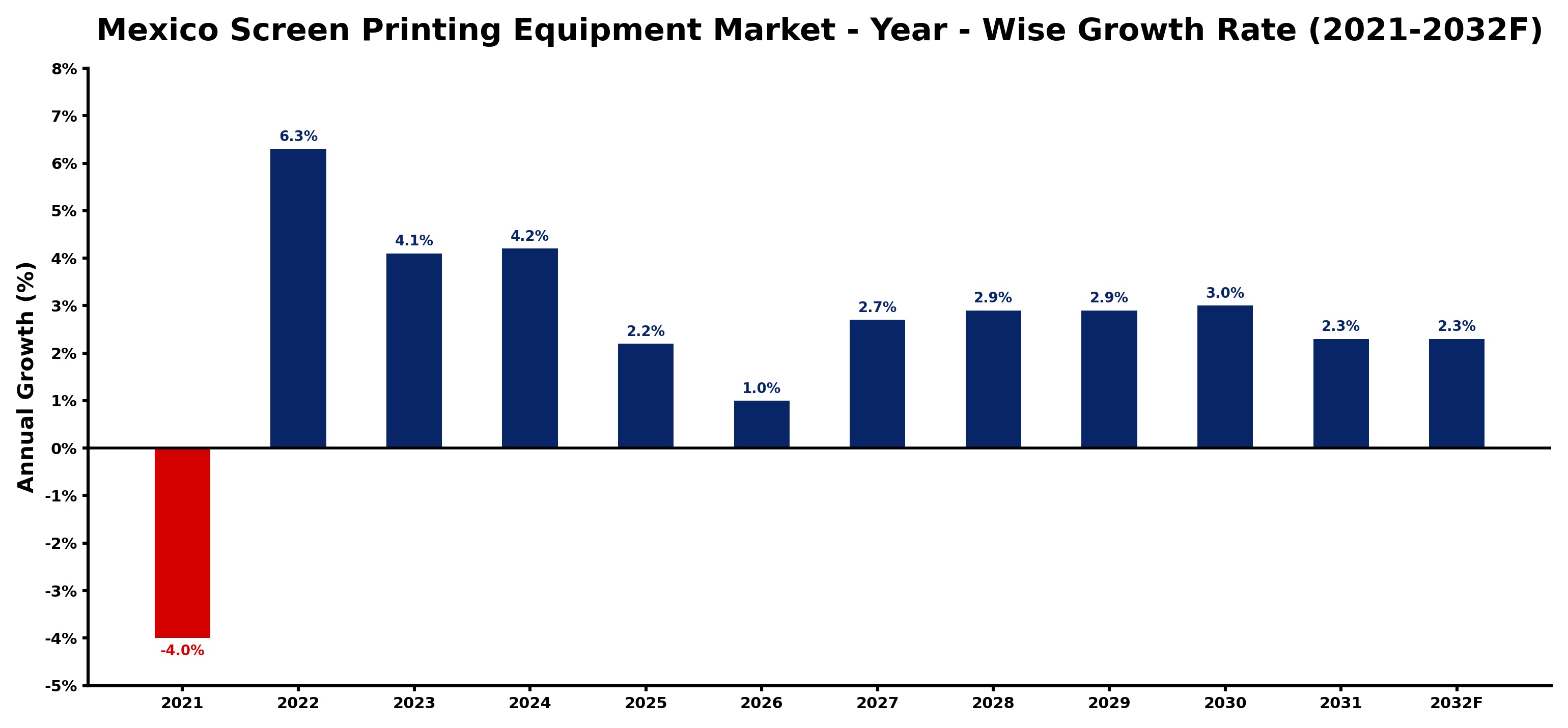 Mexico Screen Printing Equipment Market Year-wise Growth Rate and Key Drivers