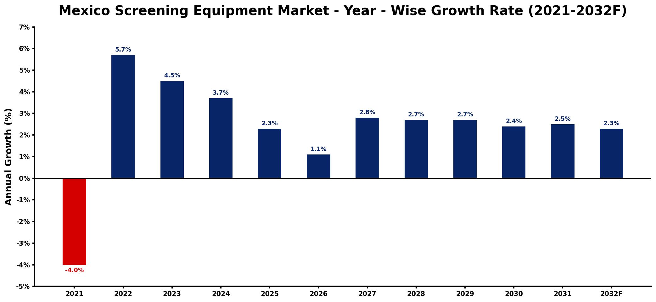 Mexico Screening Equipment Market Year-wise Growth Rate and Key Drivers
