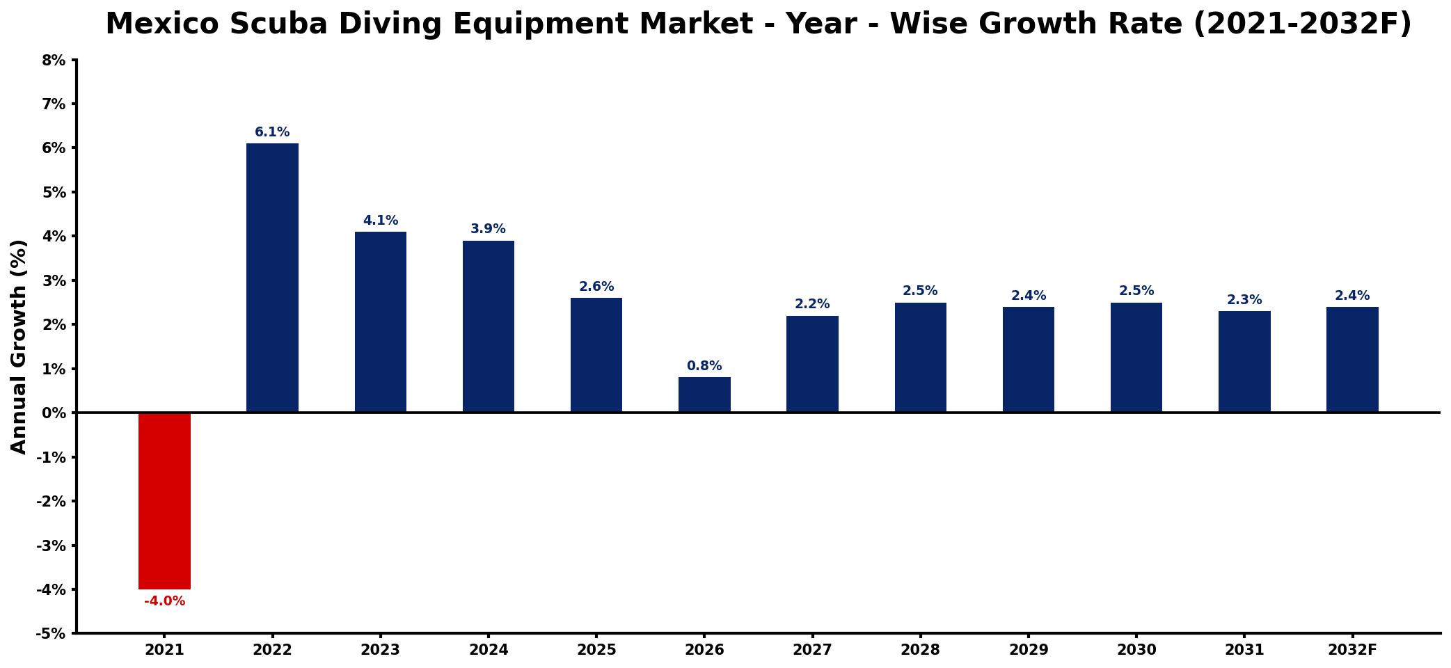 Mexico Scuba Diving Equipment Market Year-wise Growth Rate and Key Drivers