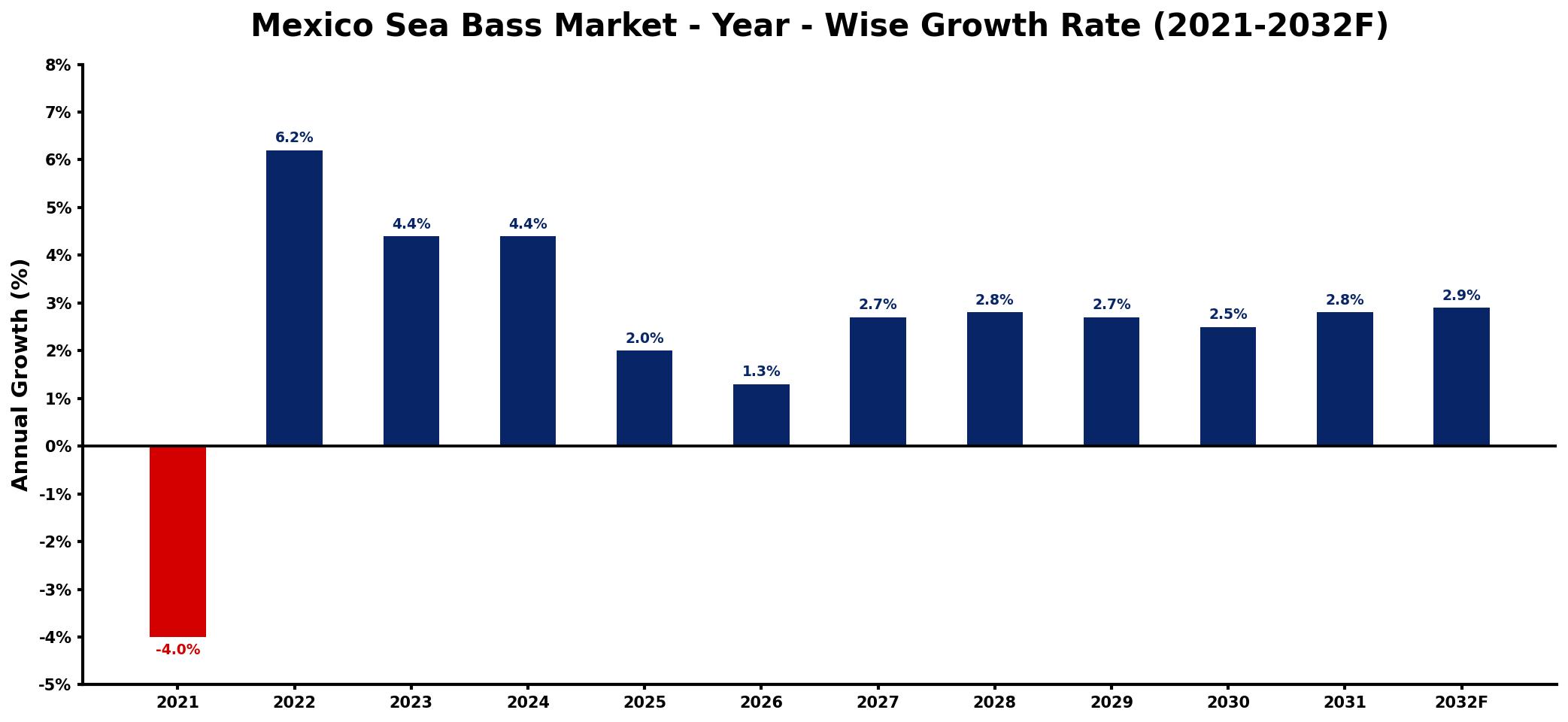 Mexico Sea Bass Market Year-wise Growth Rate and Key Drivers