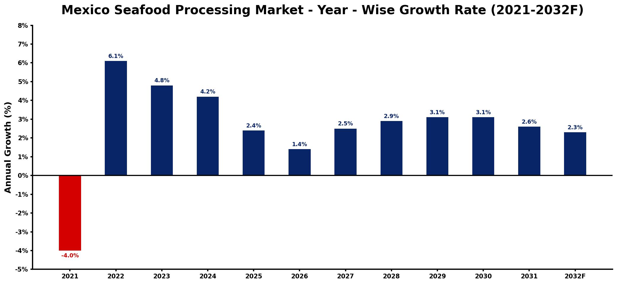 Mexico Seafood Processing Market Year-wise Growth Rate and Key Drivers