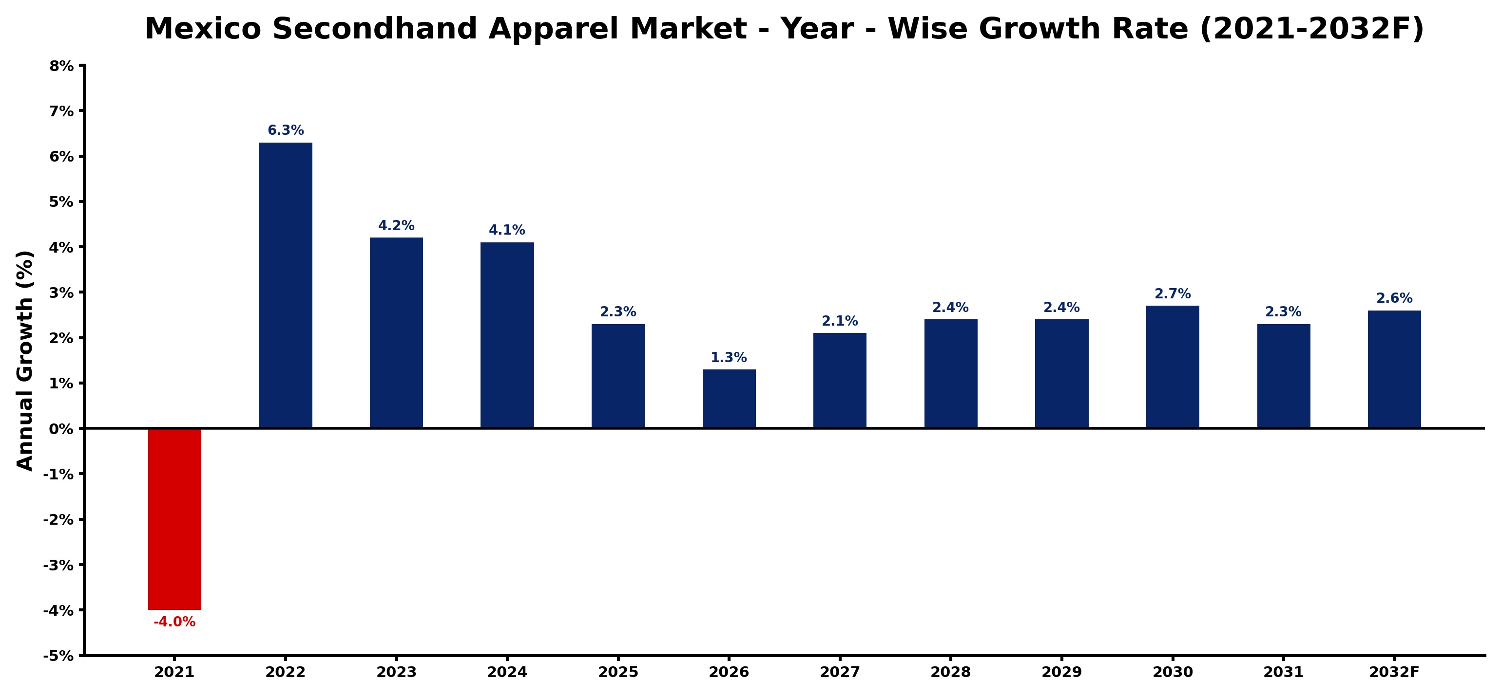 Mexico Secondhand Apparel Market Year-wise Growth Rate and Key Drivers