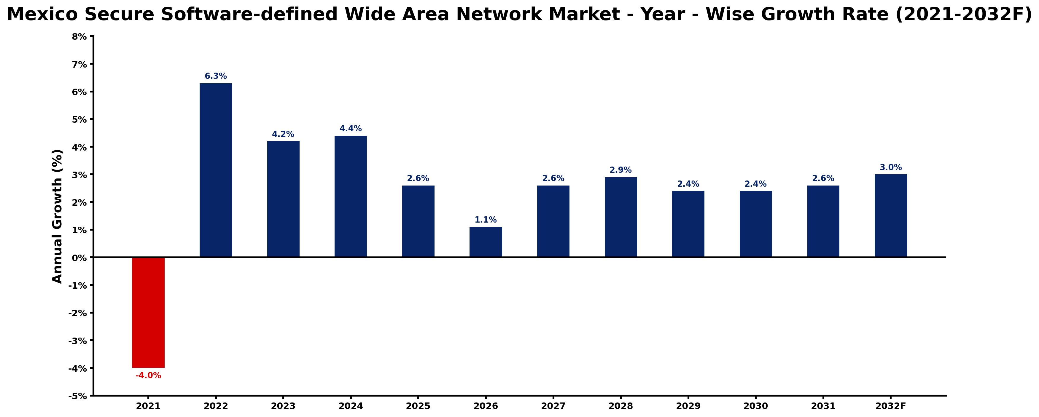 Mexico Secure Software-defined Wide Area Network Market Year-wise Growth Rate and Key Drivers