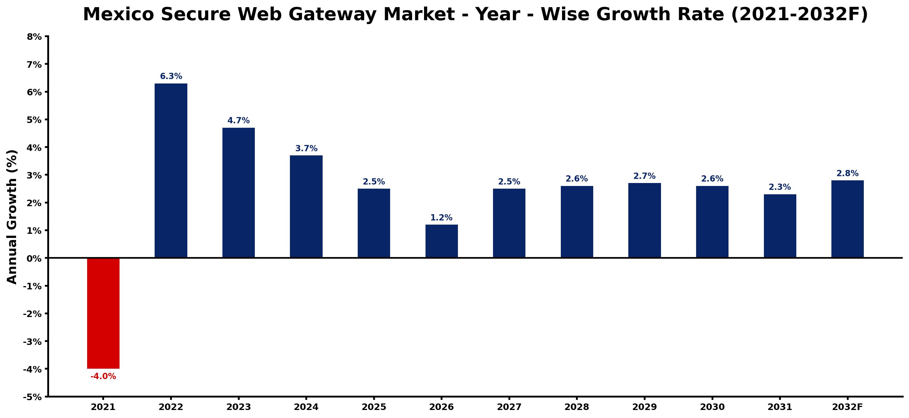 Mexico Secure Web Gateway Market Year-wise Growth Rate and Key Drivers