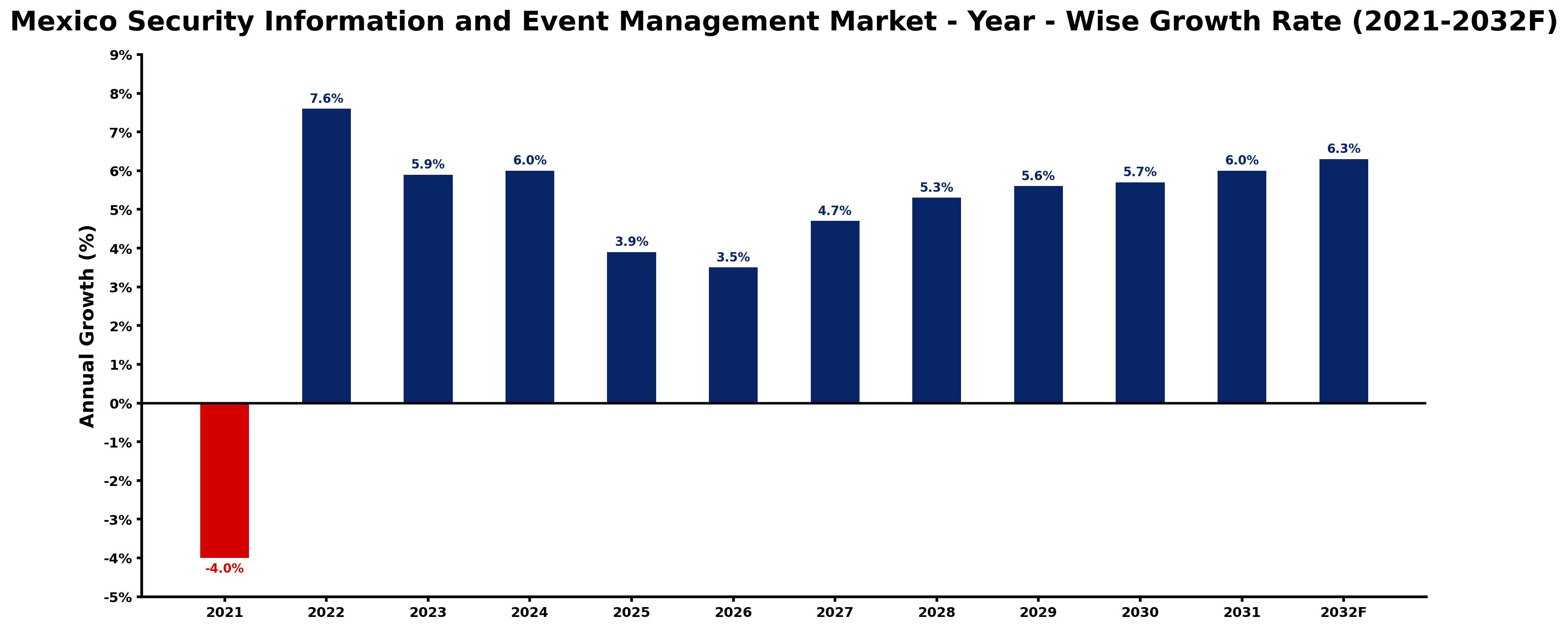Mexico Security Information and Event Management Market Year-wise Growth Rate and Key Drivers