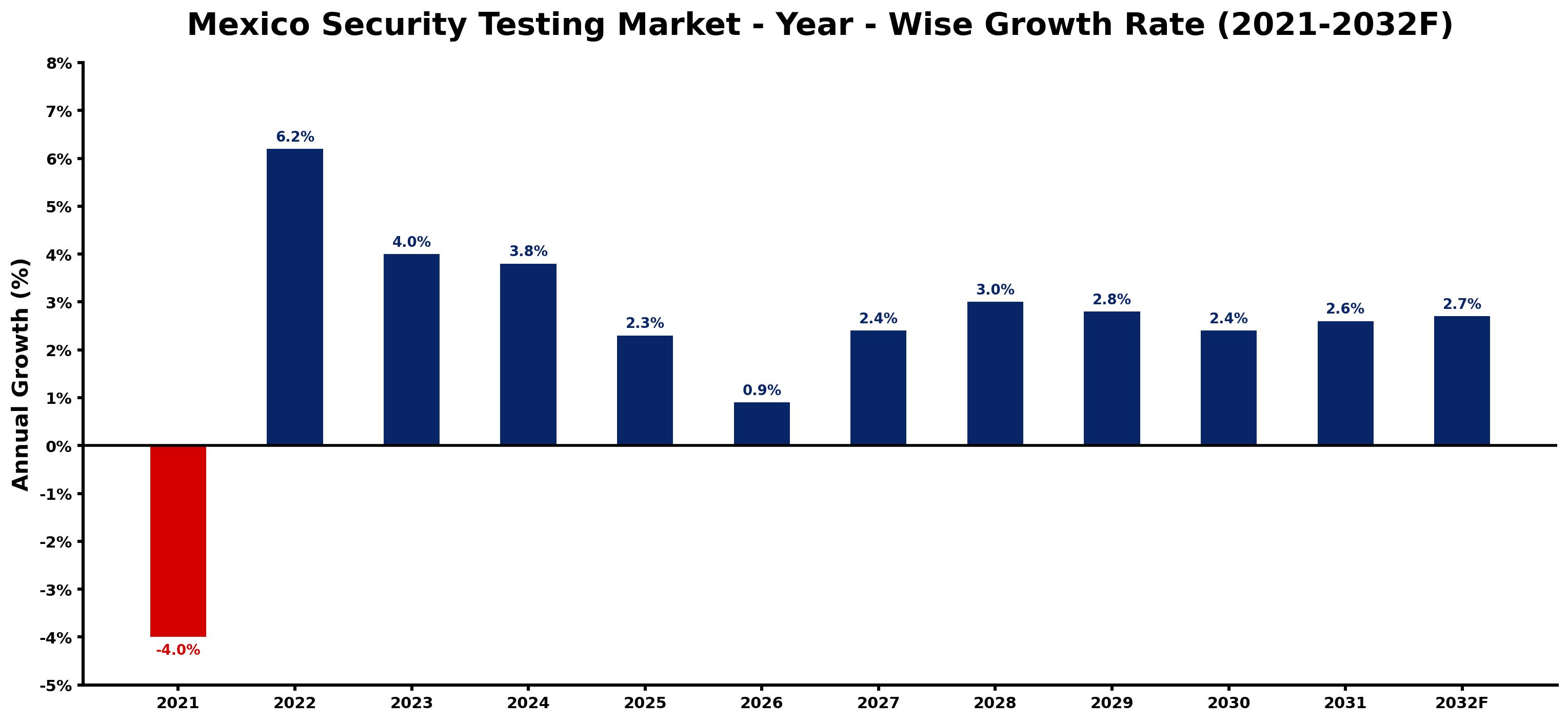 Mexico Security Testing Market Year-wise Growth Rate and Key Drivers