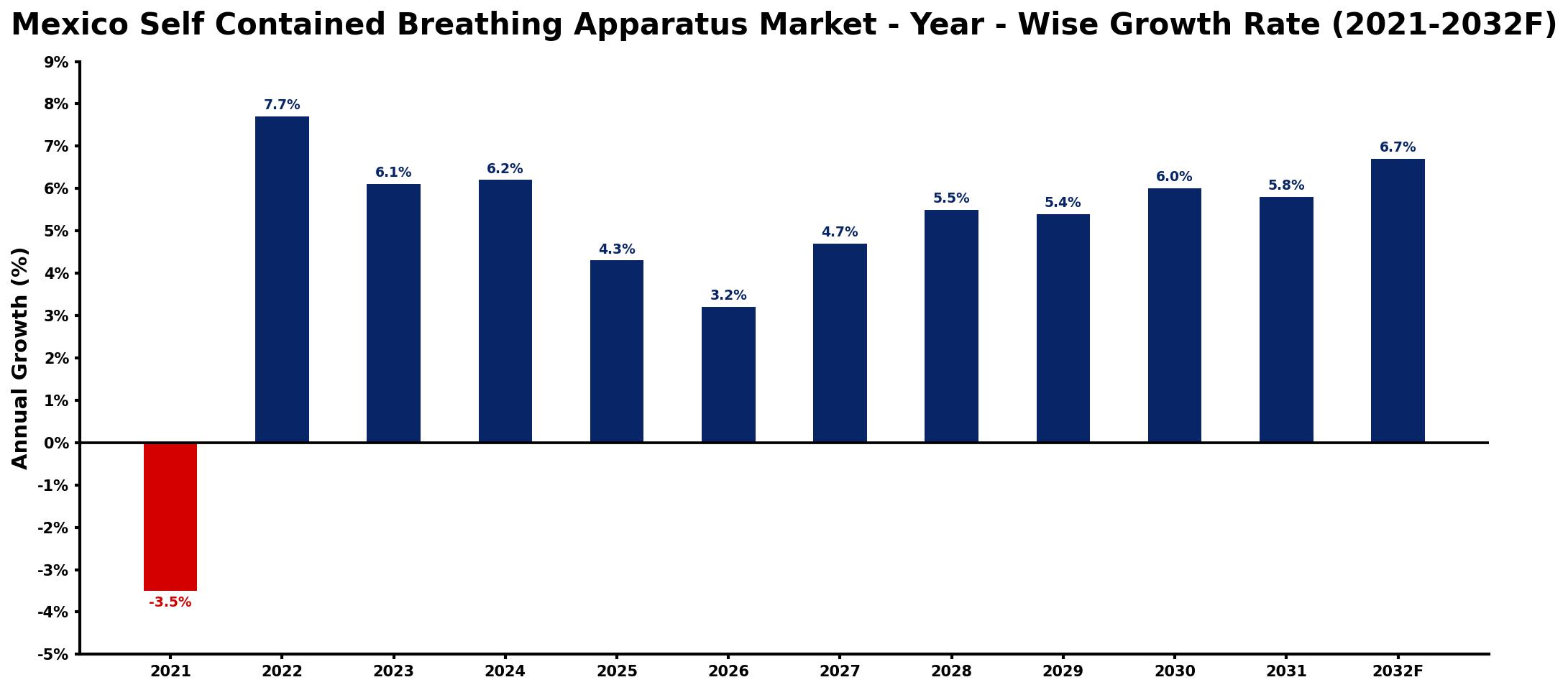 Mexico Self Contained Breathing Apparatus Market Year-wise Growth Rate and Key Drivers