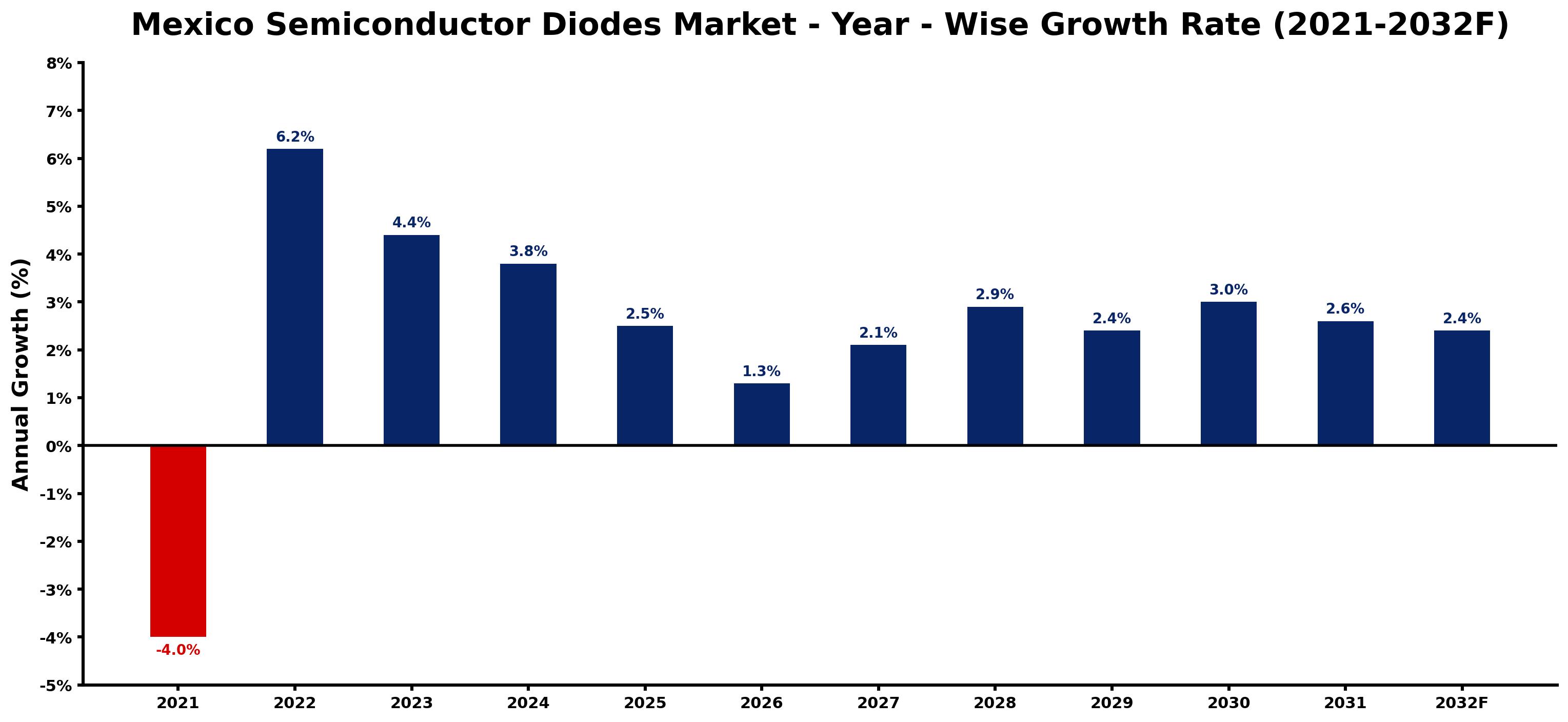 Mexico Semiconductor Diodes Market Year-wise Growth Rate and Key Drivers