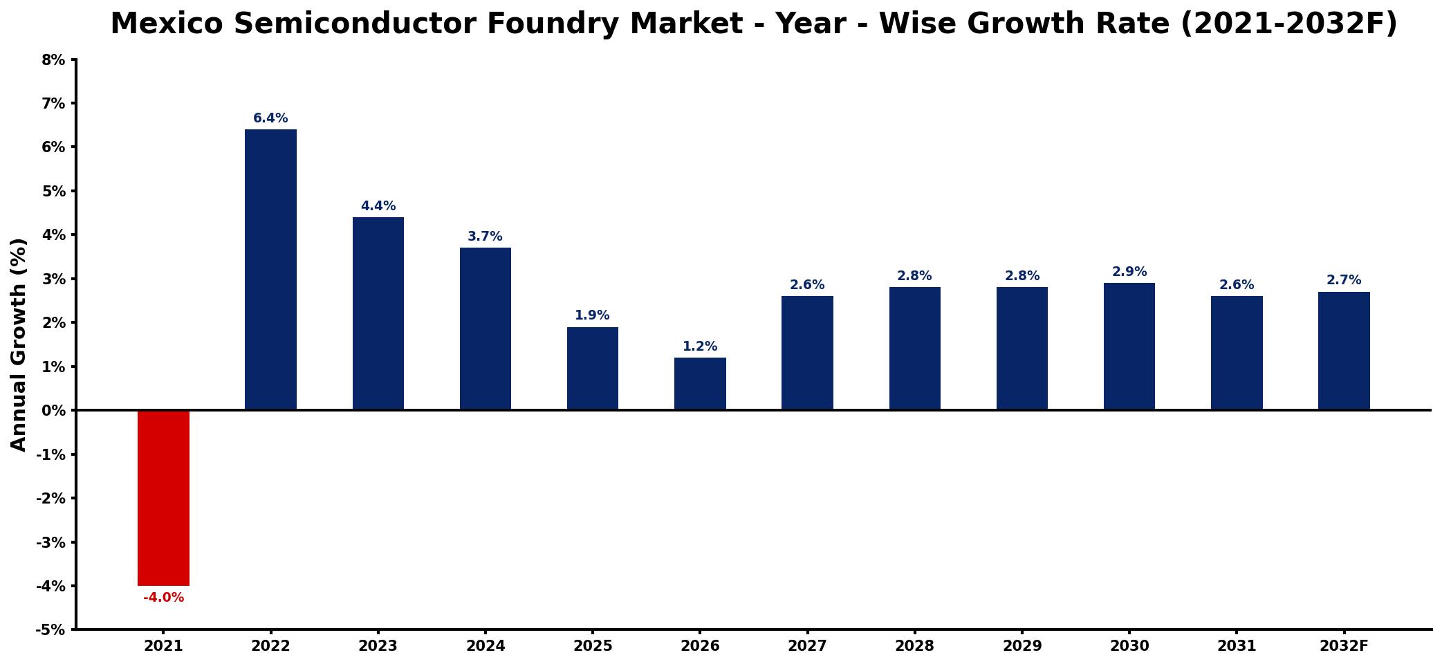 Mexico Semiconductor Foundry Market Year-wise Growth Rate and Key Drivers