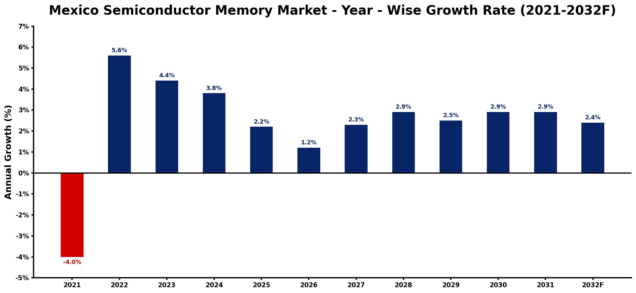 Mexico Semiconductor Memory Market Year-wise Growth Rate and Key Drivers