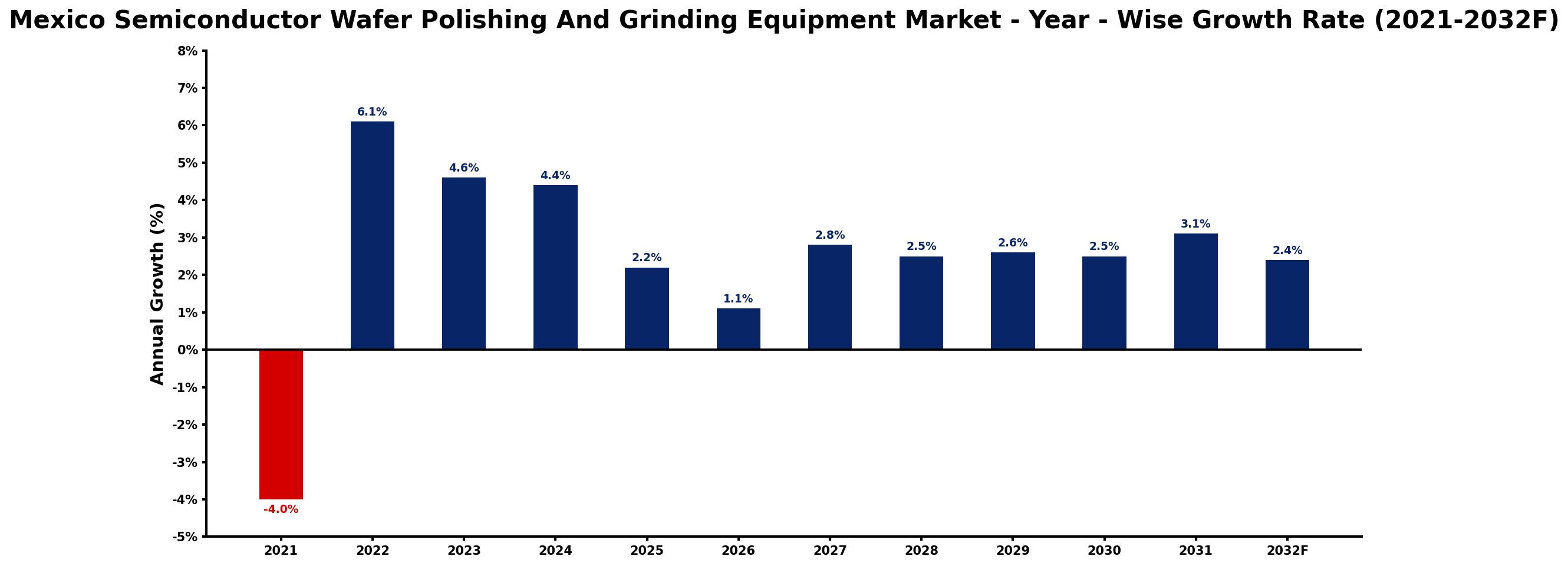 Mexico Semiconductor Wafer Polishing And Grinding Equipment Market Year-wise Growth Rate and Key Drivers