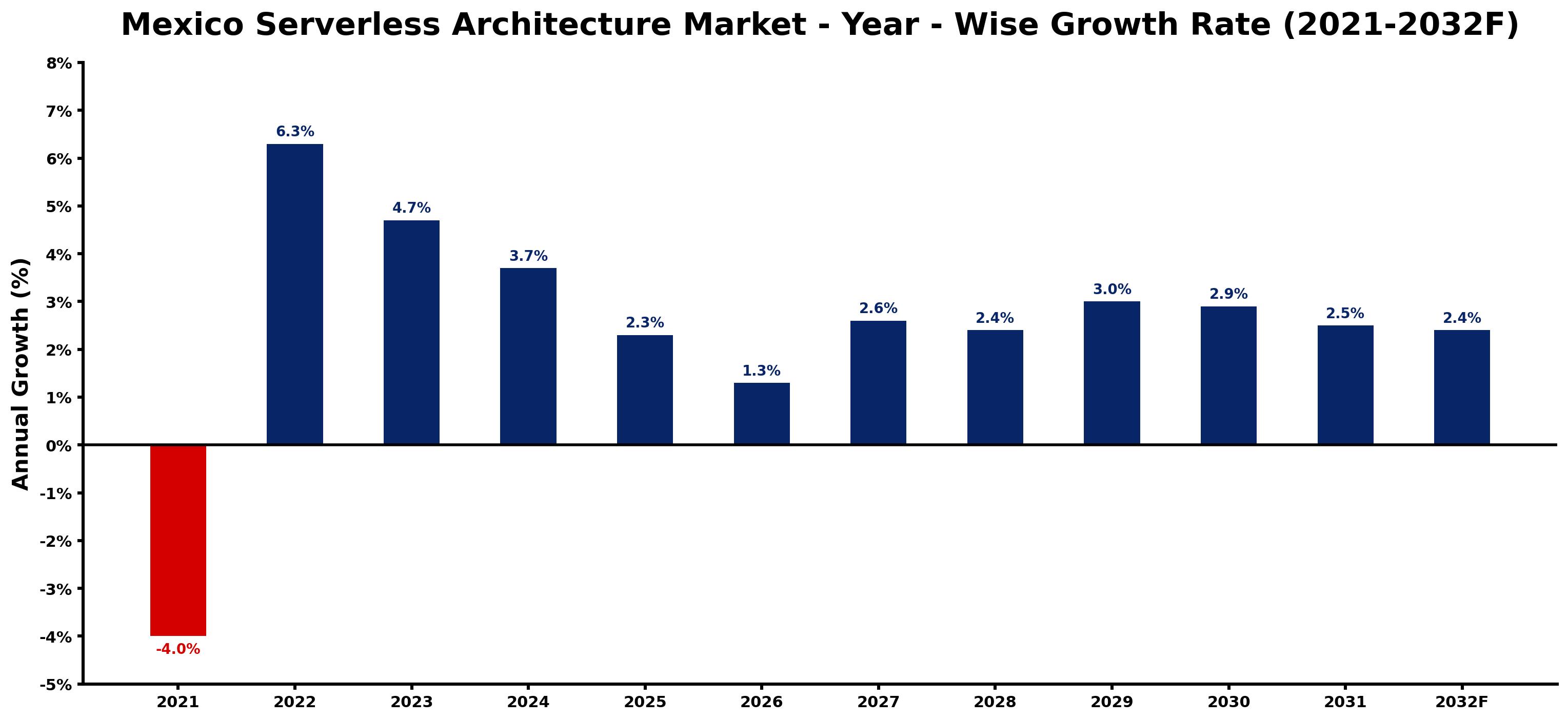 Mexico Serverless Architecture Market Year-wise Growth Rate and Key Drivers