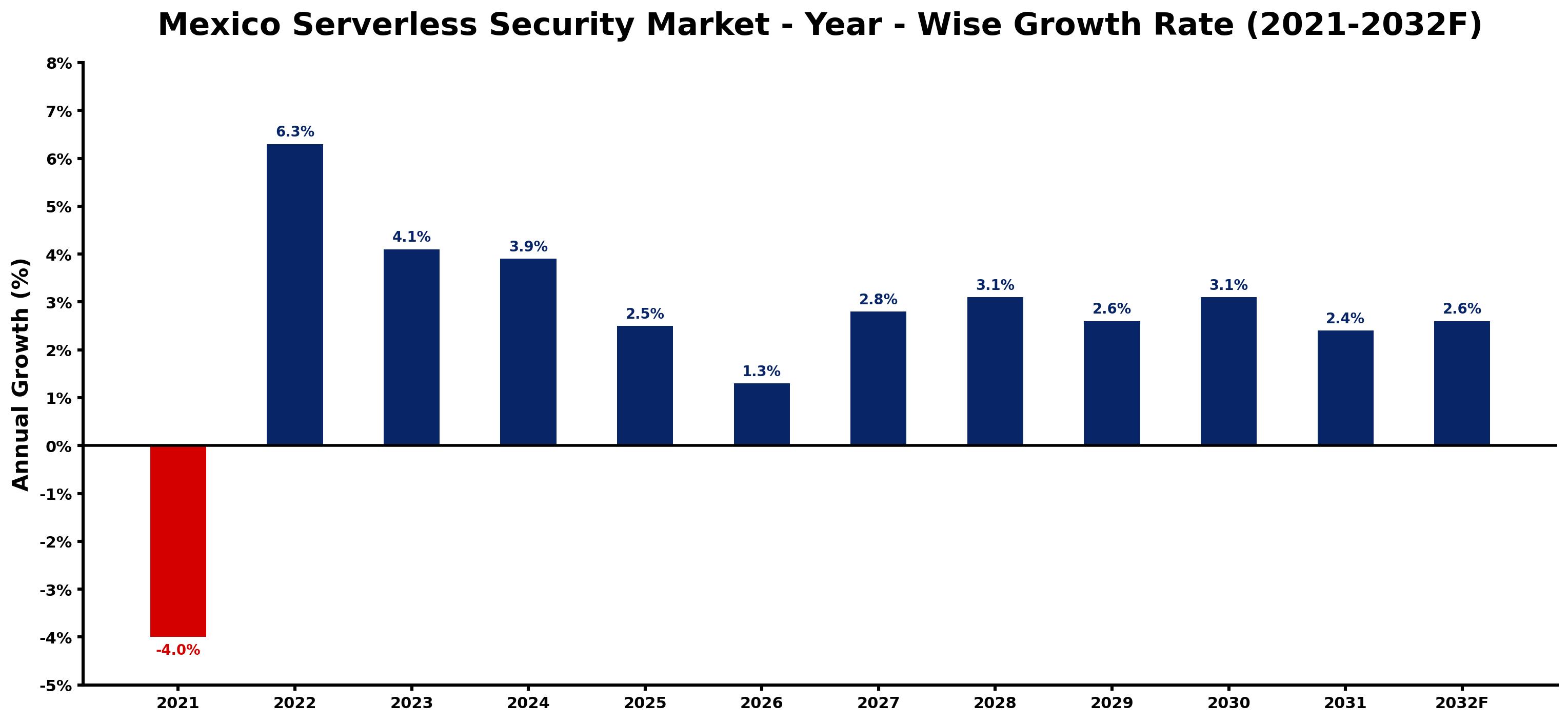 Mexico Serverless Security Market Year-wise Growth Rate and Key Drivers