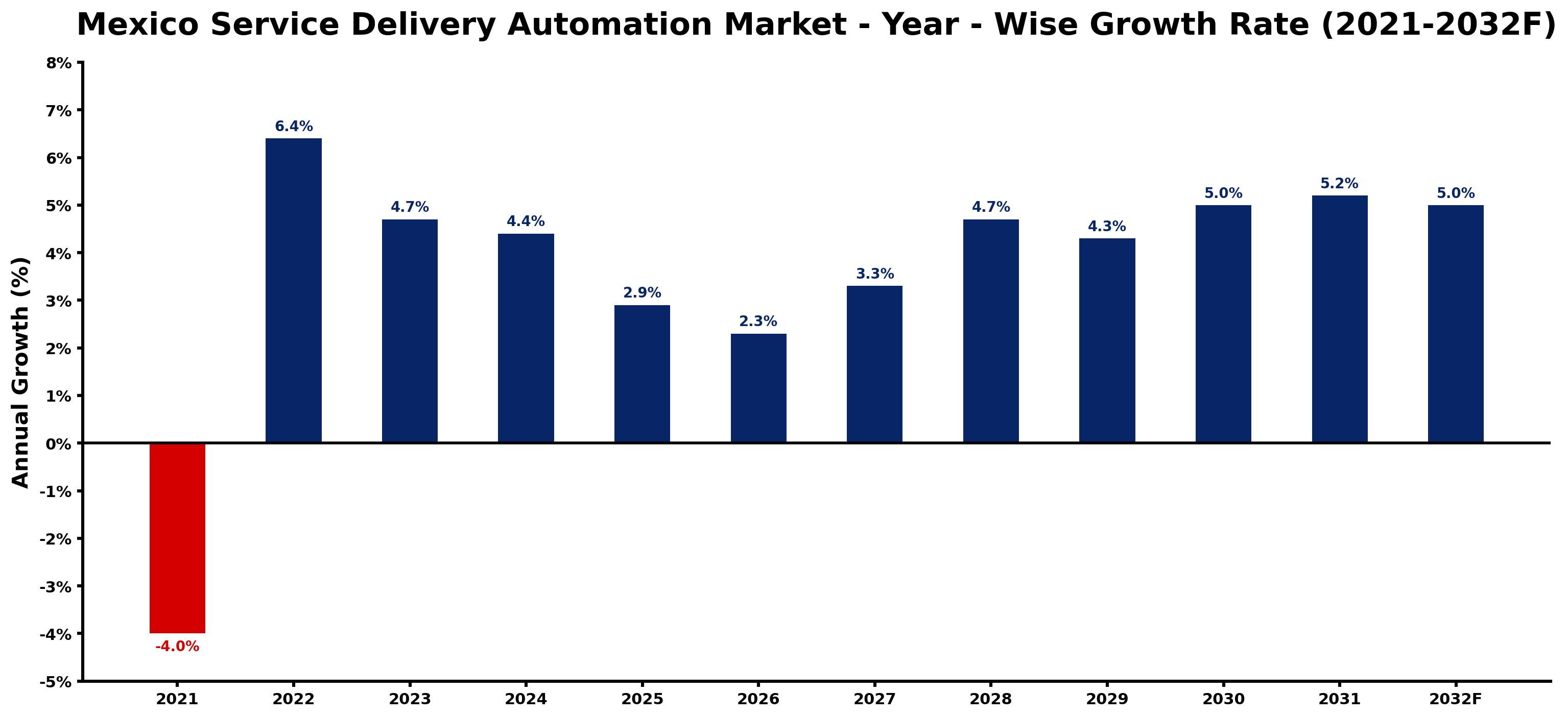 Mexico Service Delivery Automation Market Year-wise Growth Rate and Key Drivers