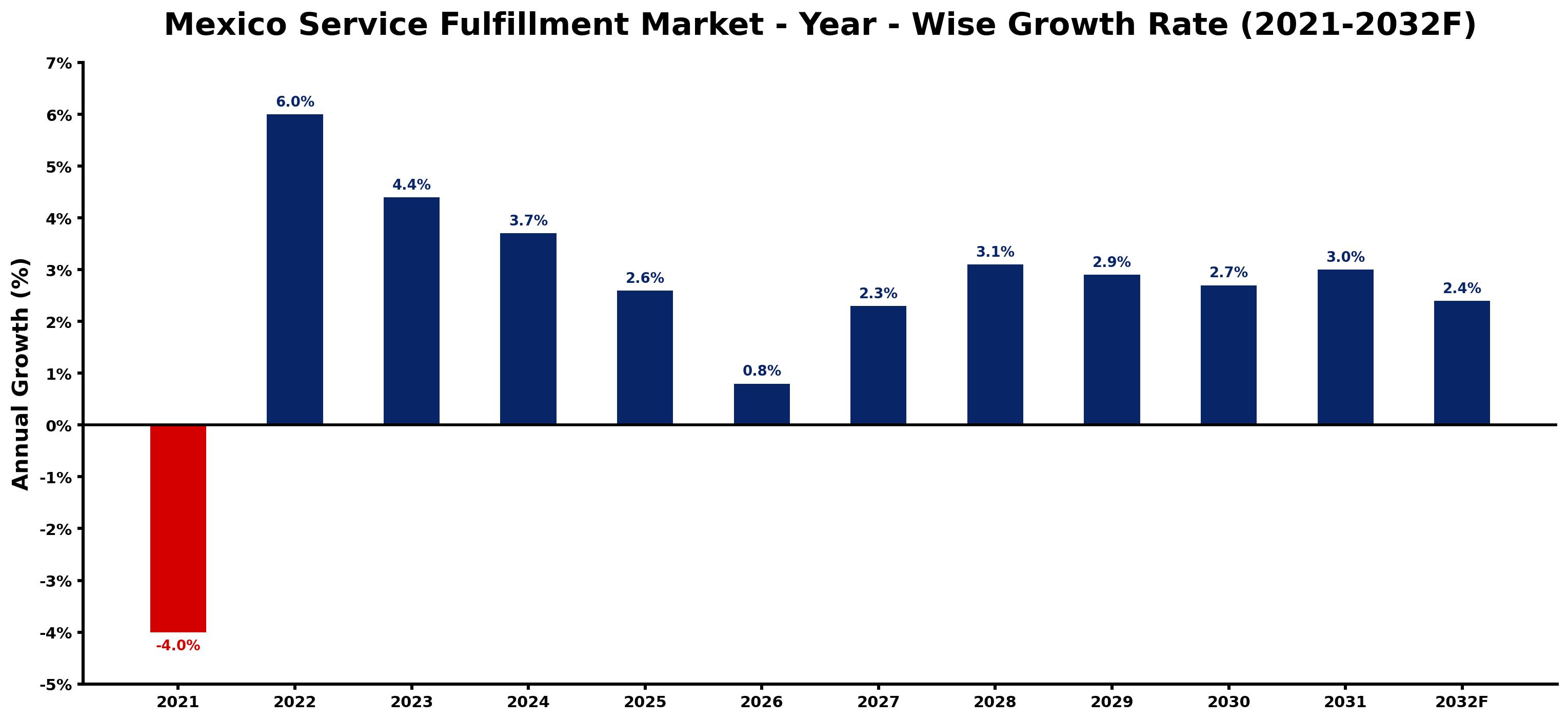 Mexico Service Fulfillment Market Year-wise Growth Rate and Key Drivers
