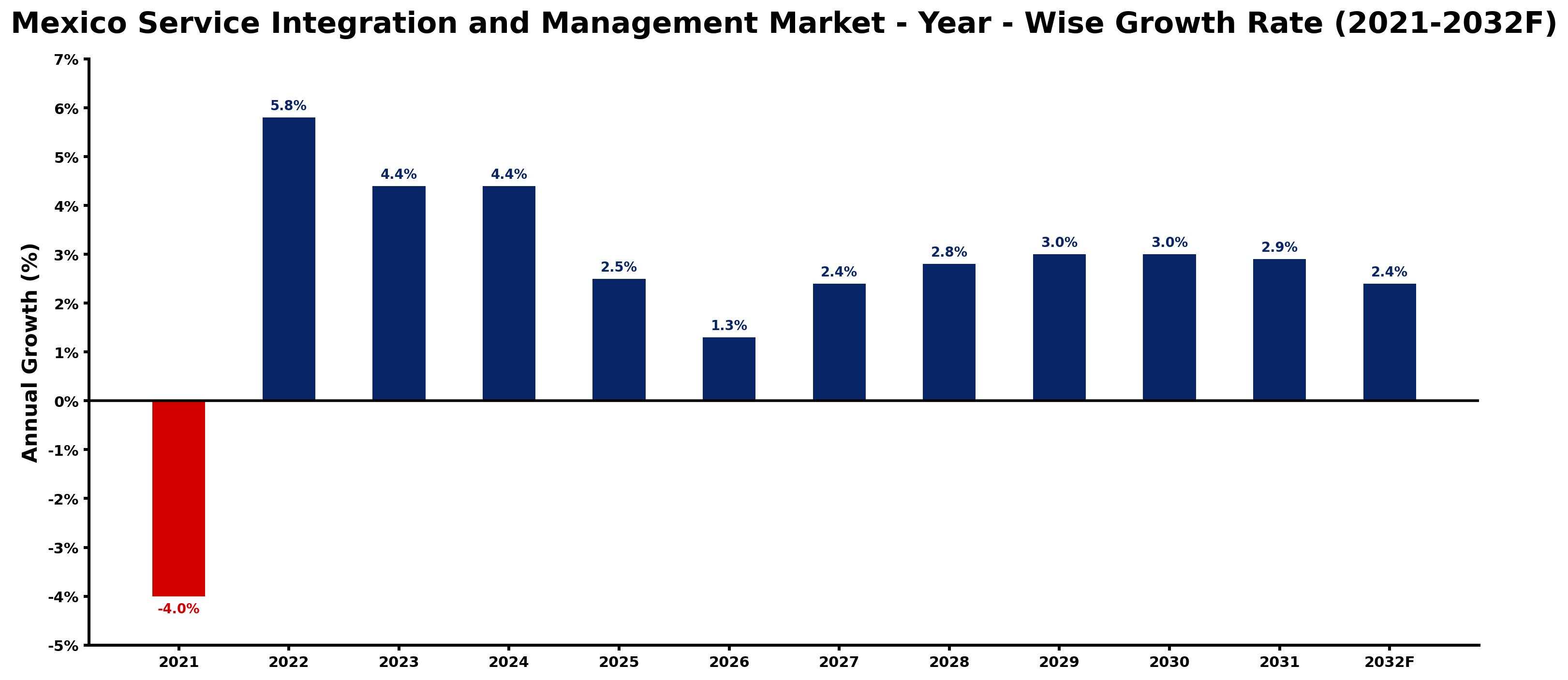 Mexico Service Integration and Management Market Year-wise Growth Rate and Key Drivers