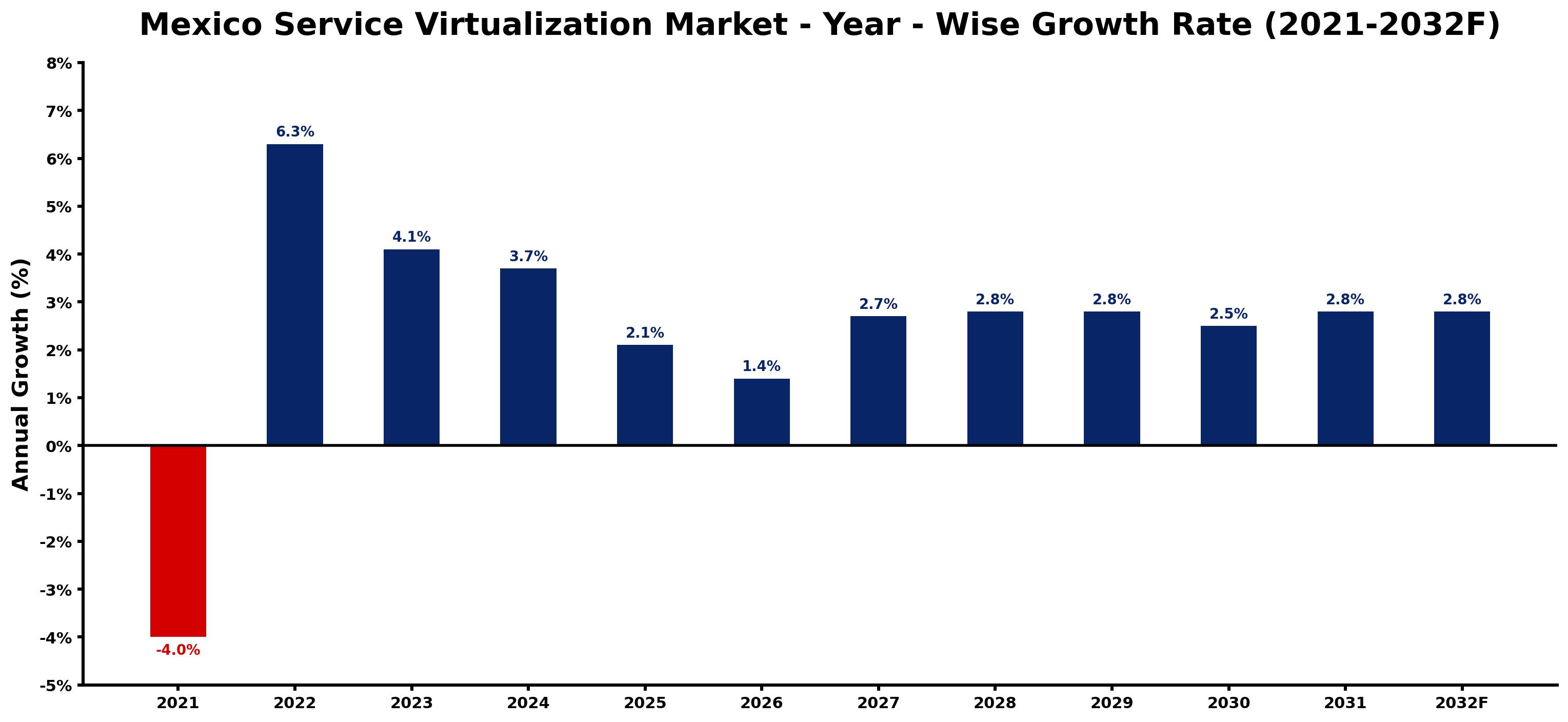 Mexico Service Virtualization Market Year-wise Growth Rate and Key Drivers