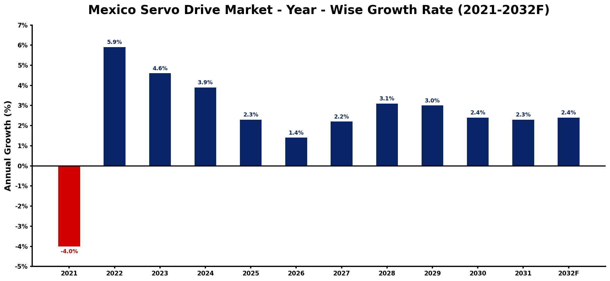 Mexico Servo Drive Market Year-wise Growth Rate and Key Drivers