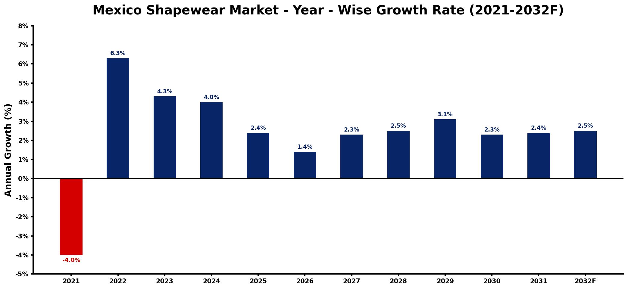 Mexico Shapewear Market Year-wise Growth Rate and Key Drivers
