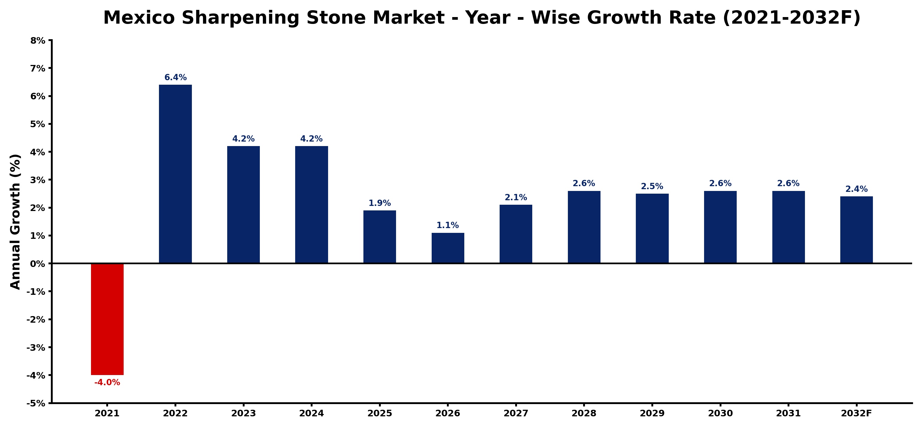 Mexico Sharpening Stone Market Year-wise Growth Rate and Key Drivers
